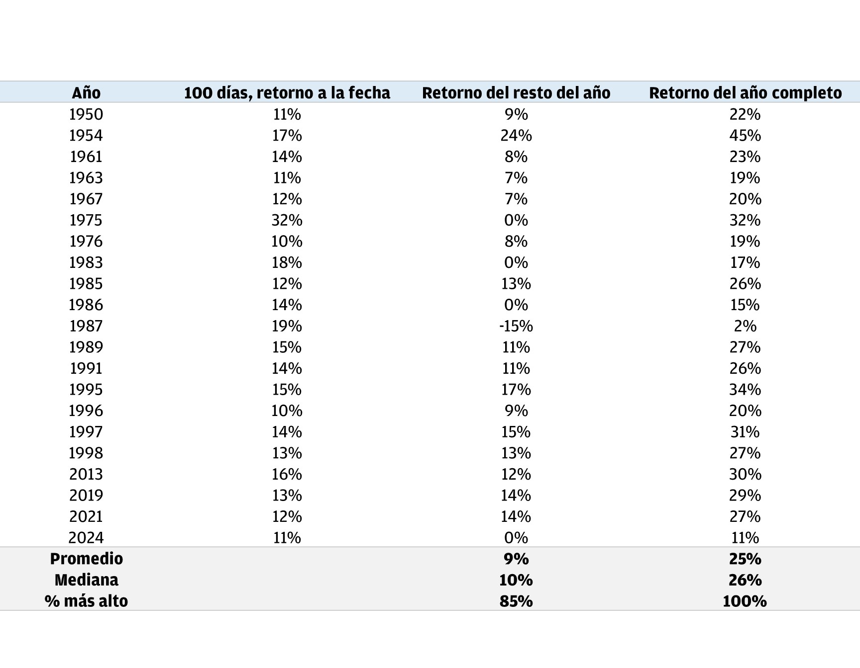 Esta tabla muestra los retornos del S&P 500 cuando ha registrado un repunte de 10% en los primeros 100 días hábiles del año. Este análisis se realiza desde 1950.
