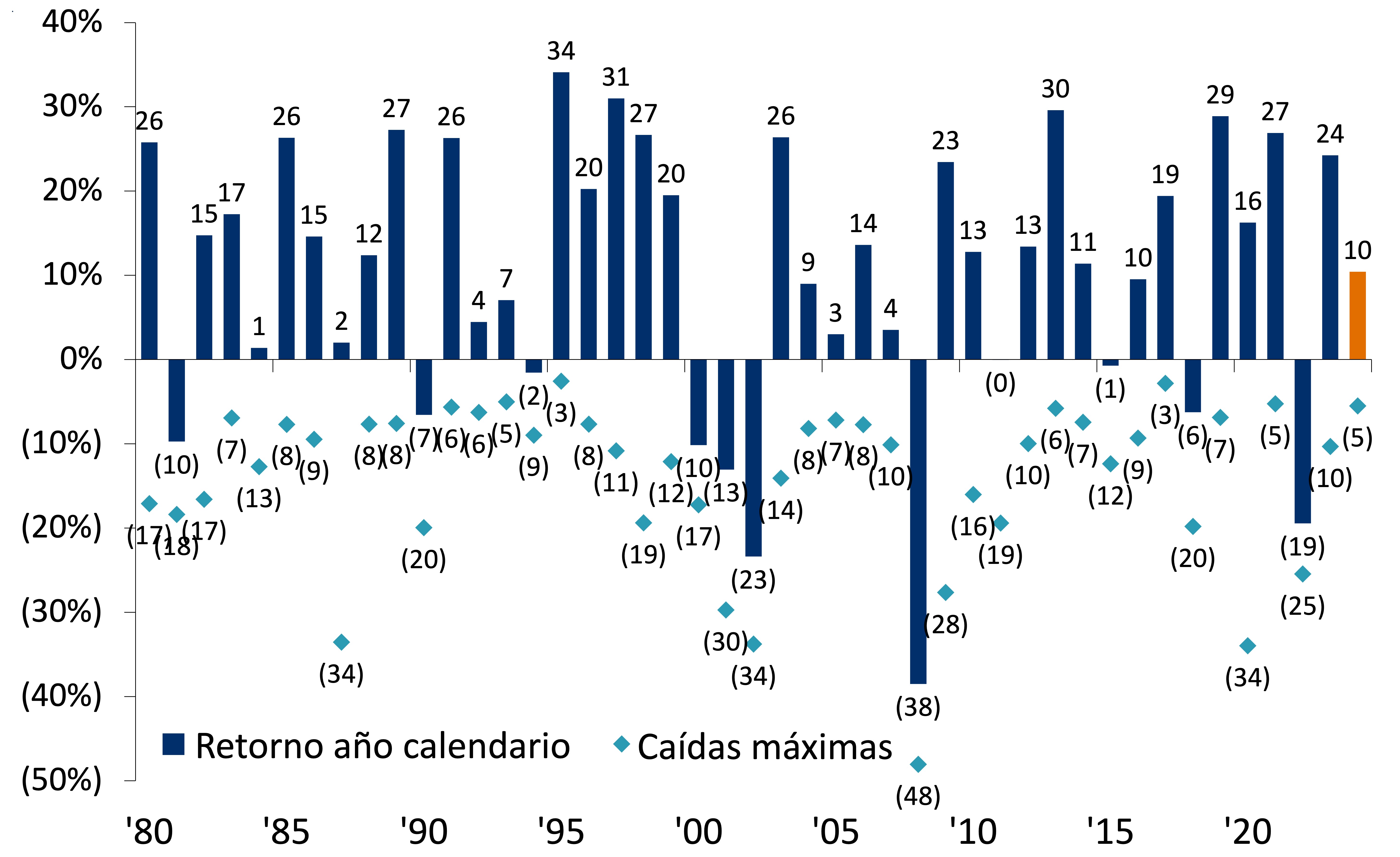 Este gráfico describe las caídas intra anuales del S&P 500 (máximas) y el retorno de los precios del año calendario en barras y puntos.