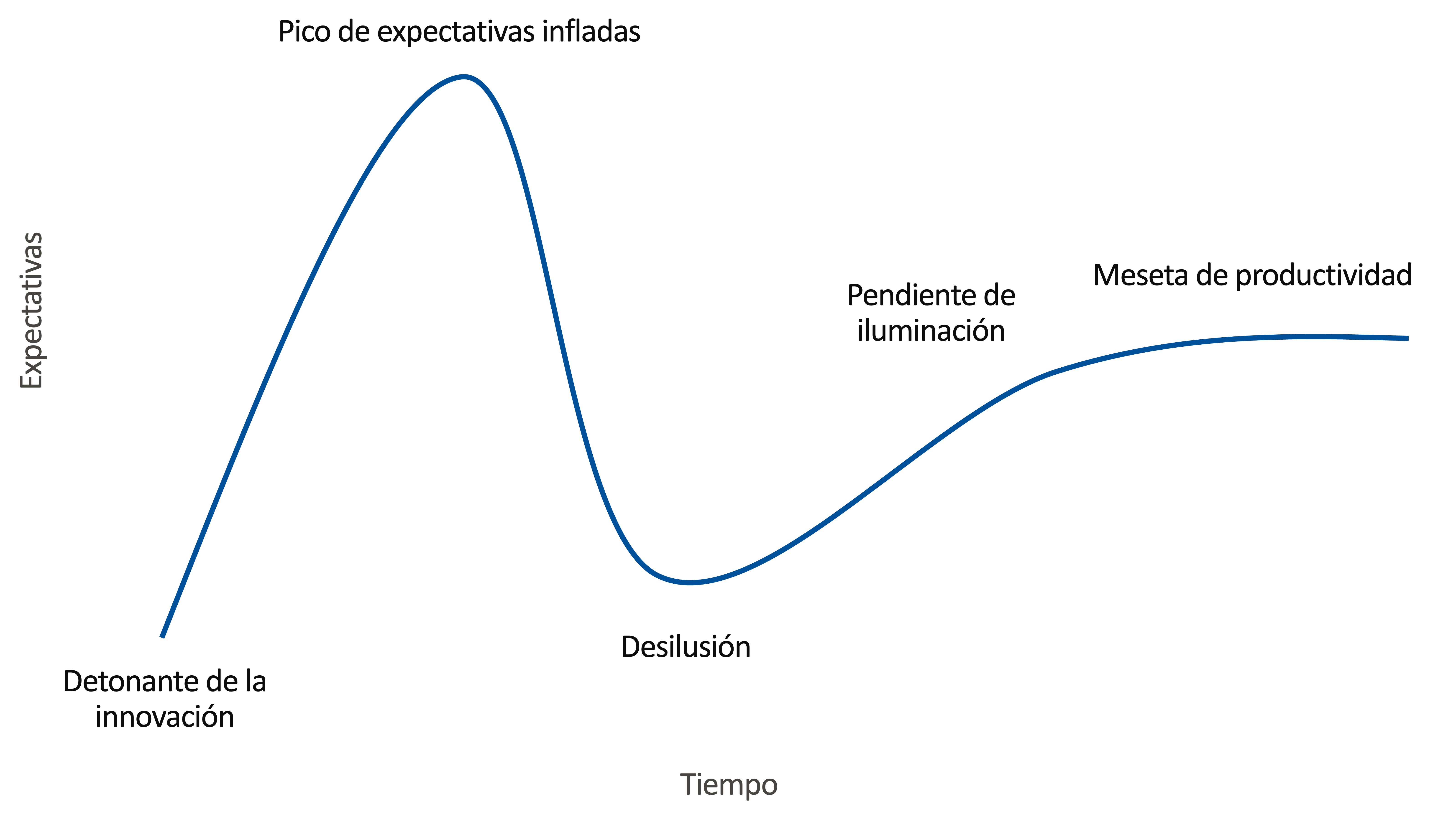 Este gráfico muestra el ciclo de expectativas de Gartner que cambia con el tiempo.