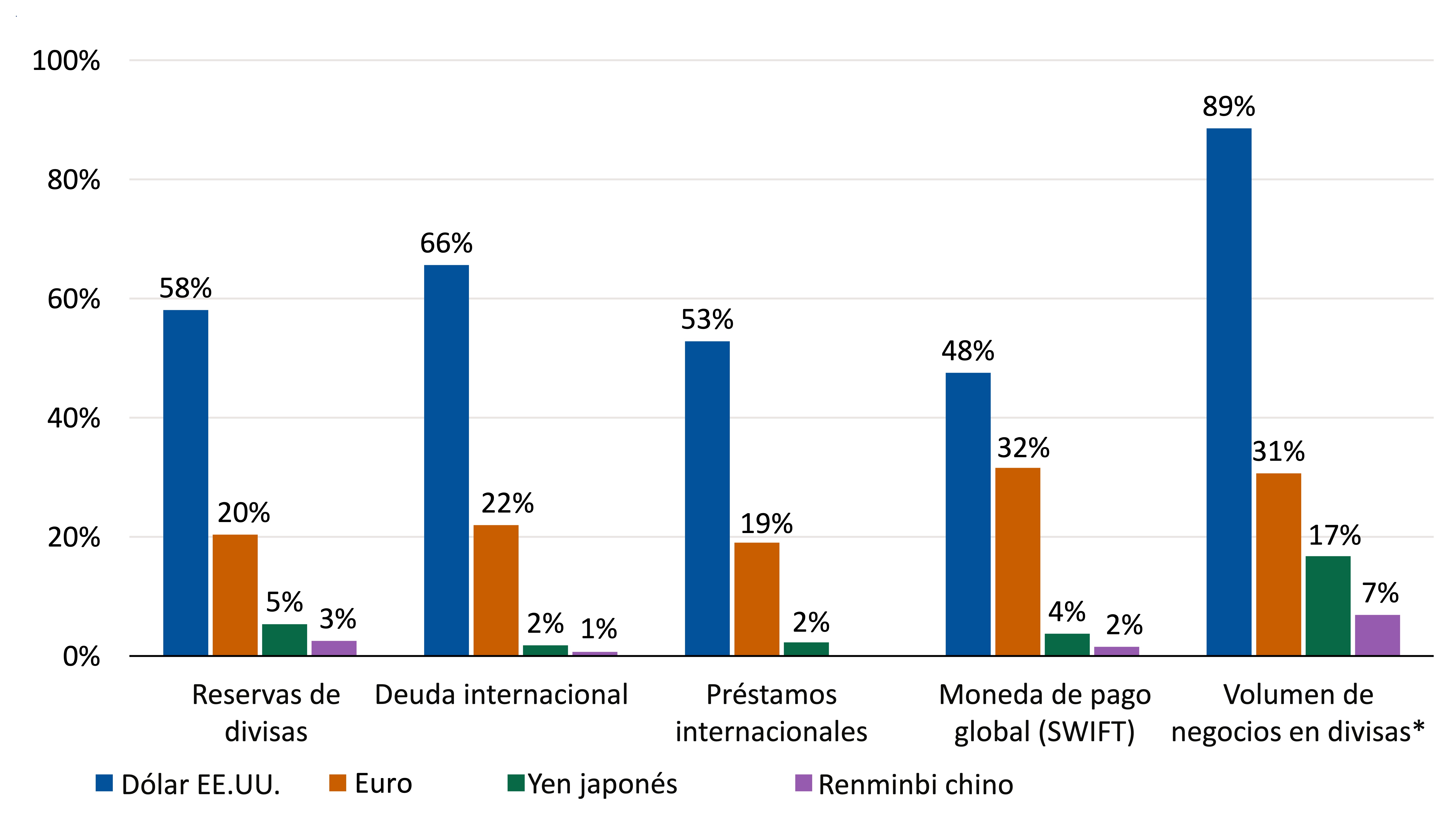 Este gráfico muestra el uso del dólar, euro, yen japonés y renminbi chino en múltiples áreas.
