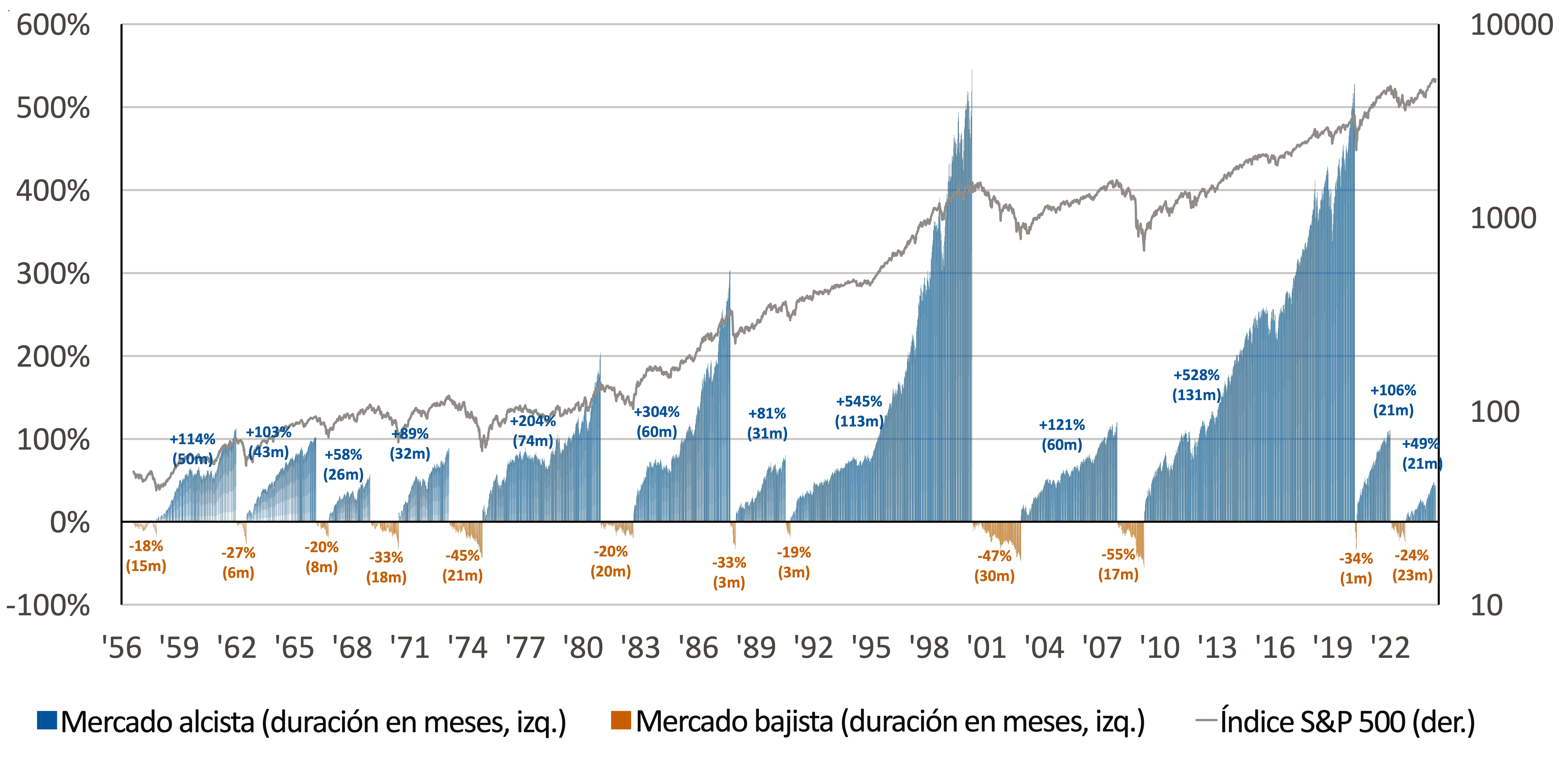 Este gráfico muestra la duración y retornos de los mercados alcistas y bajistas entre 1956 y 2024.