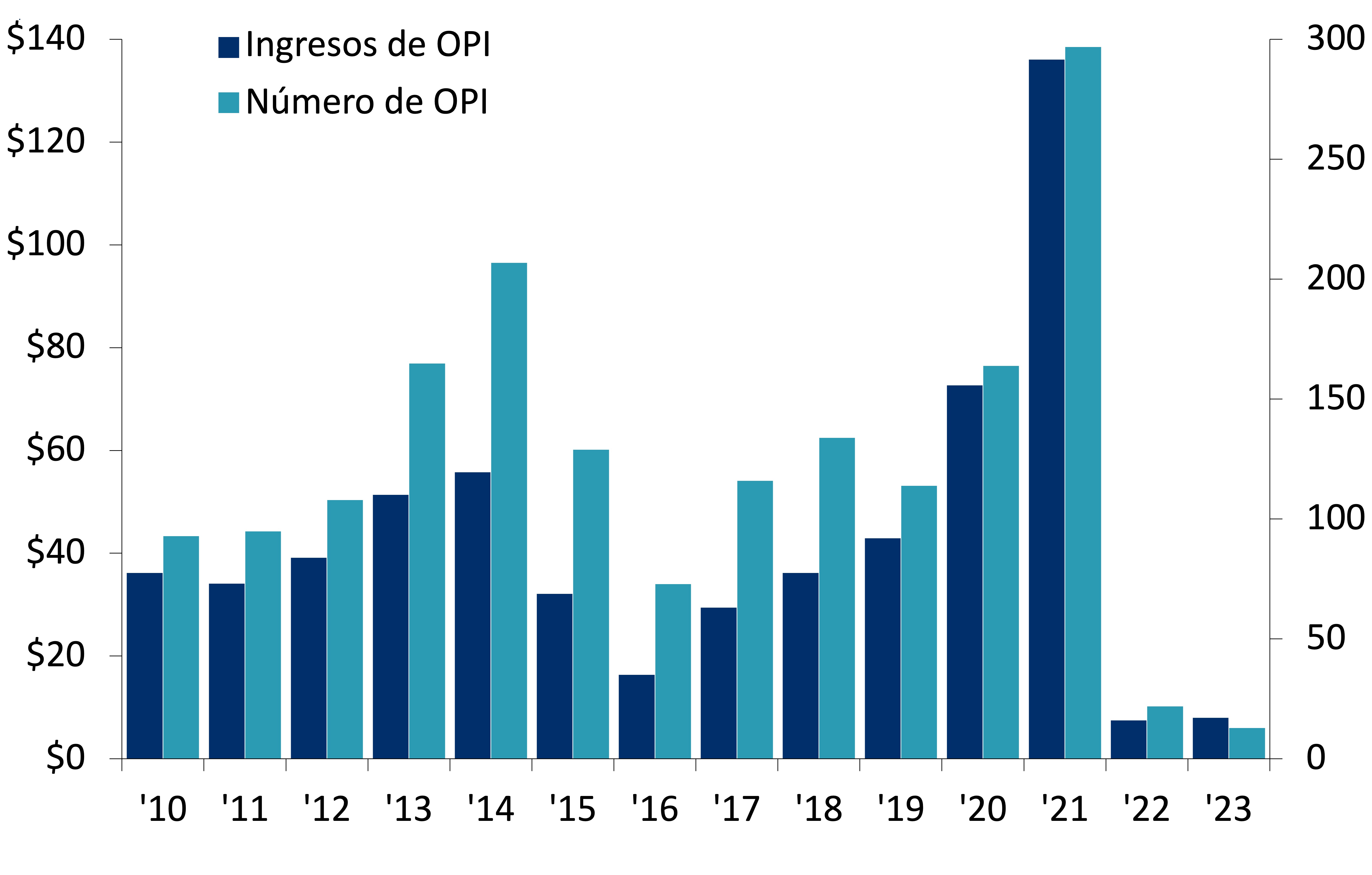 Este gráfico muestra los ingresos de las Ofertas Públicas Iniciales (OPI), excluyendo las Compañías de Adquisición de Propósito Especial, entre 2010 y 2023, y el número de OPI cada año. 