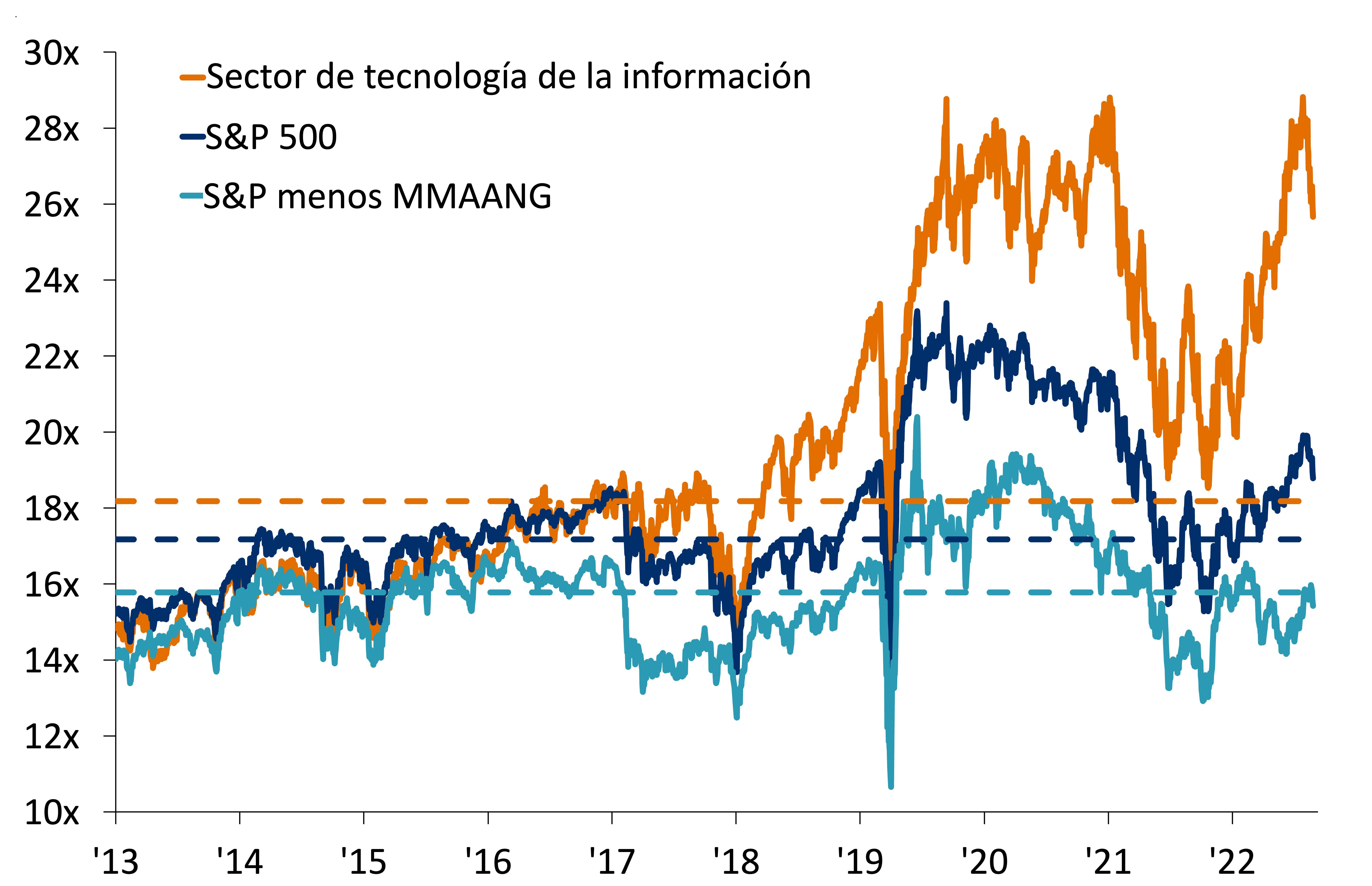 Este gráfico muestra las expectativas de ganancia por acción del S&P 500 para los próximos 12 meses, indexadas a junio de 2021.
