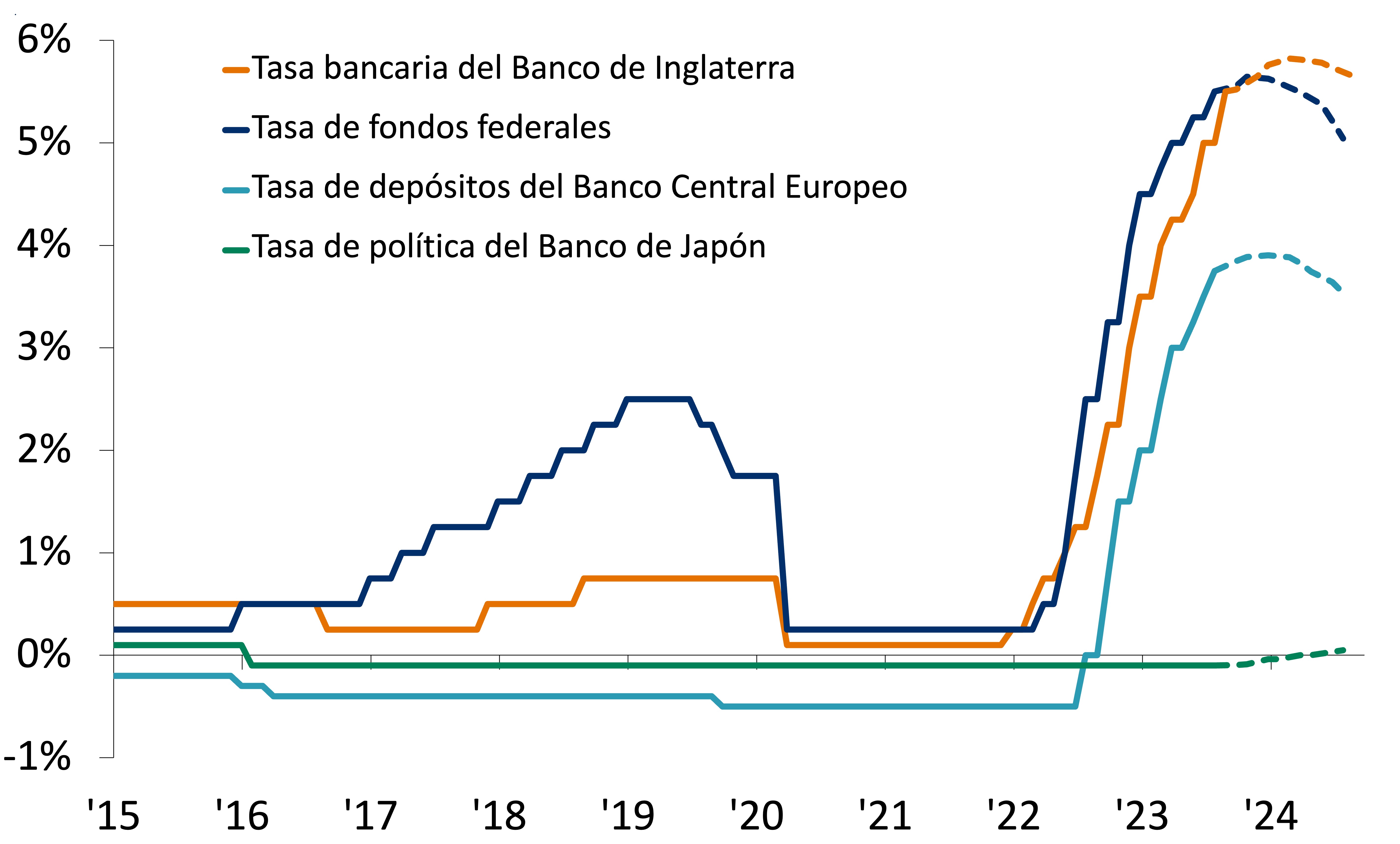 Este gráfico muestra las tasas de los bancos centrales y las respectivas expectativas del mercado en porcentaje.