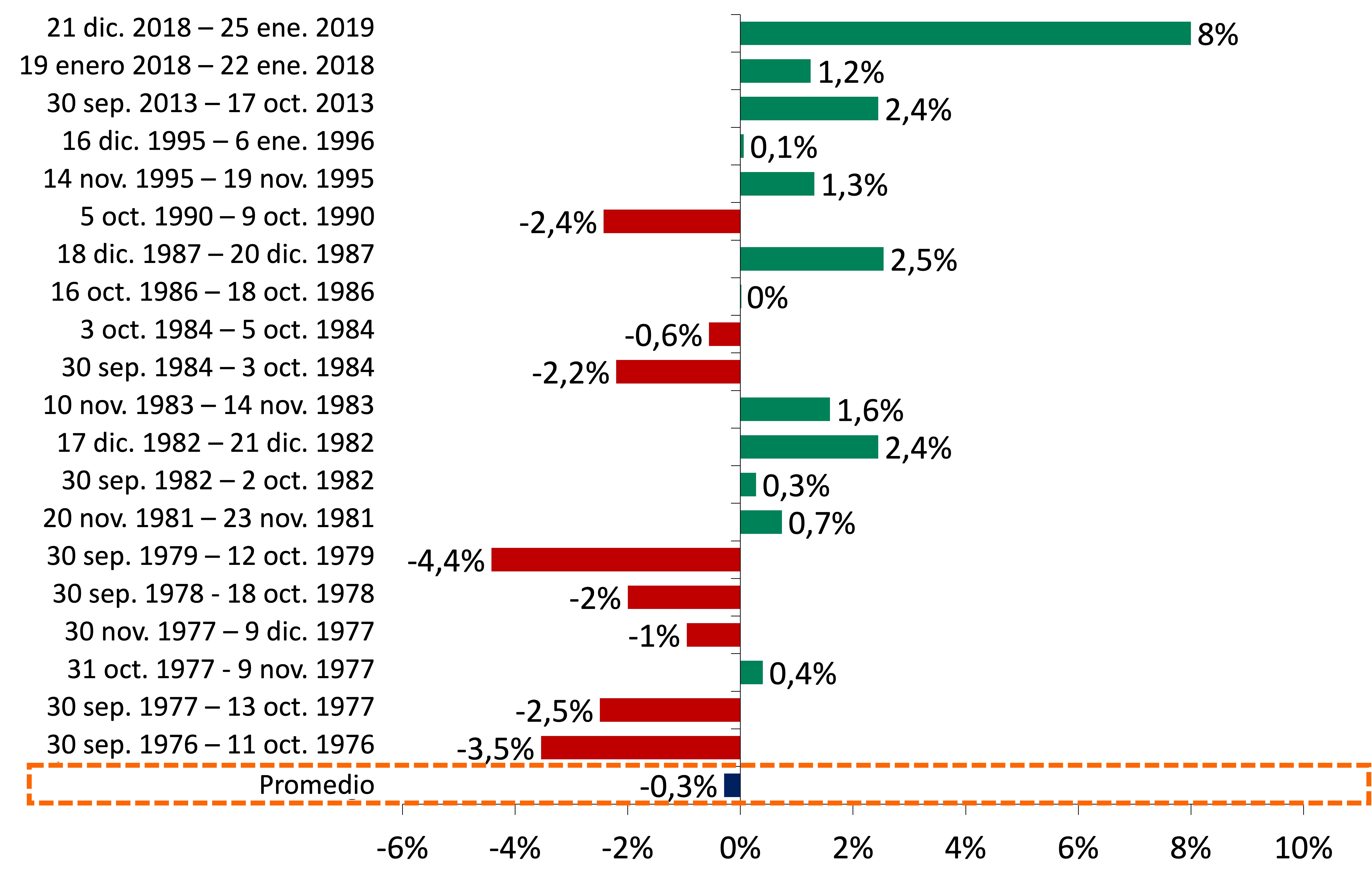 Este gráfico muestra los retornos del S&P durante cierres del gobierno estadounidense.