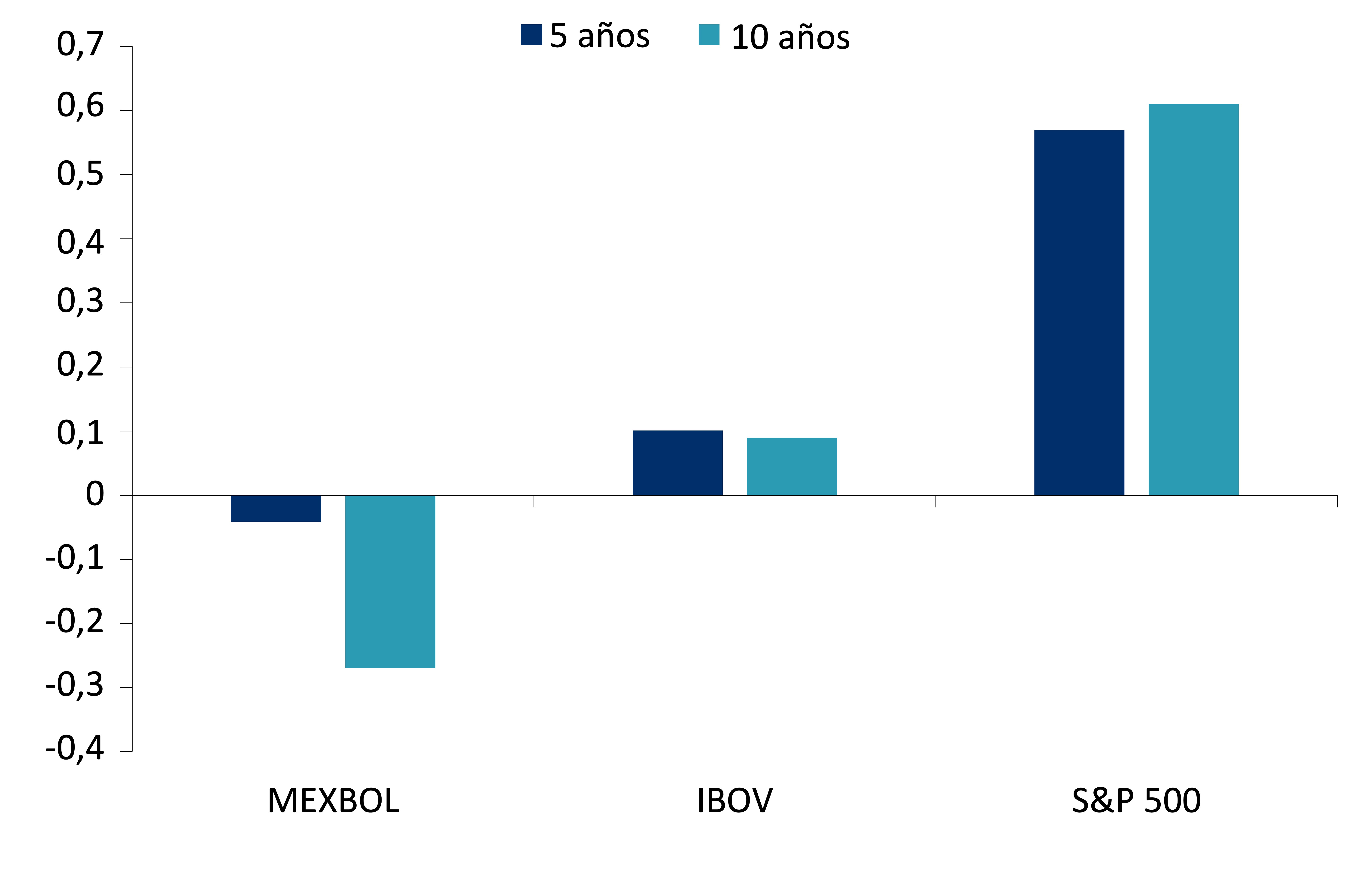 Este gráfico muestra el índice de Sharpe para MEXBOL, IBOV y S&P500 a cinco y 10 años.