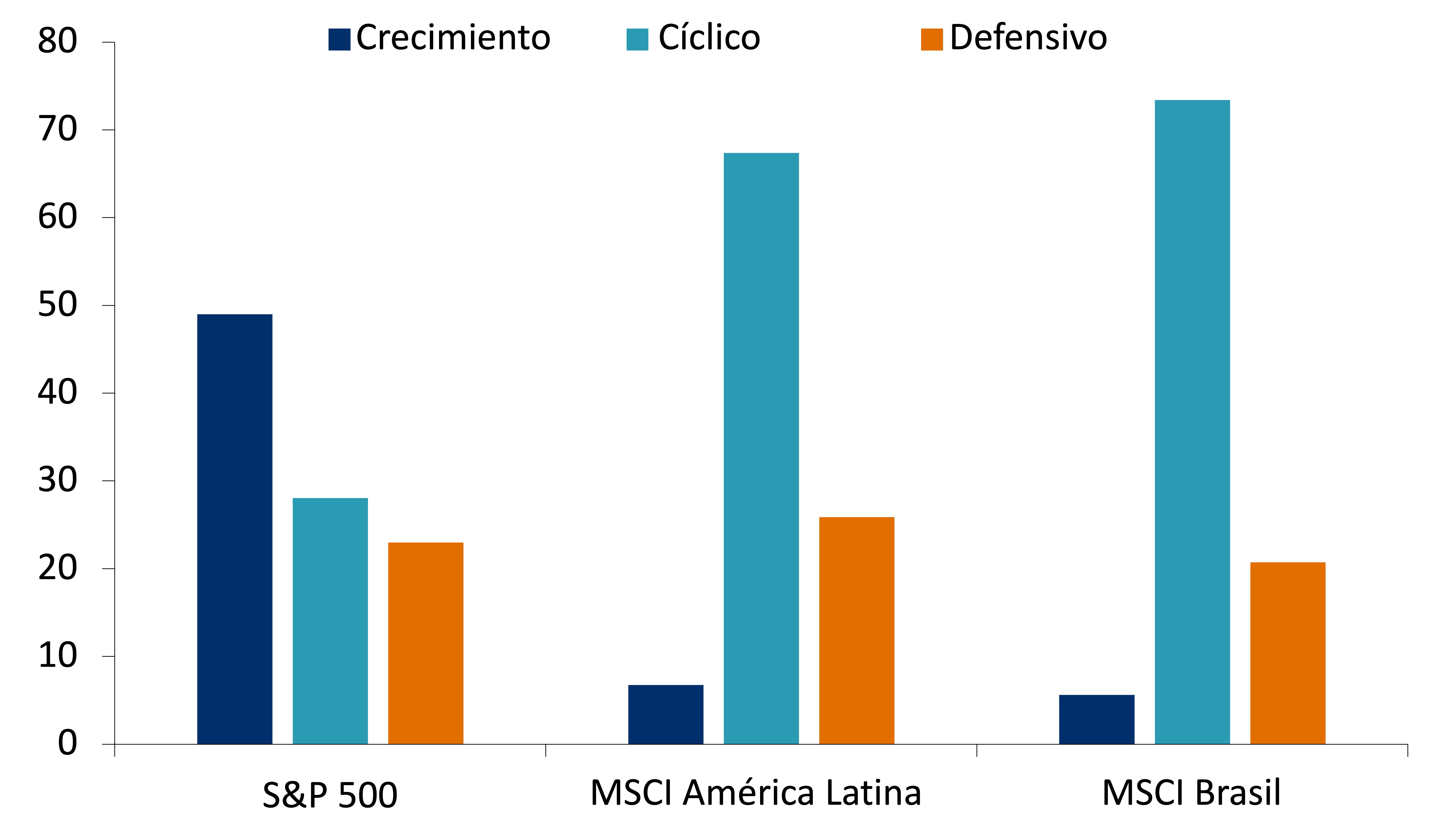 Este gráfico muestra la composición de los mercados de valores, entre crecimiento, cíclico y defensivo, para el S&P 500, MSCI América Latina y MSCI Brasil.