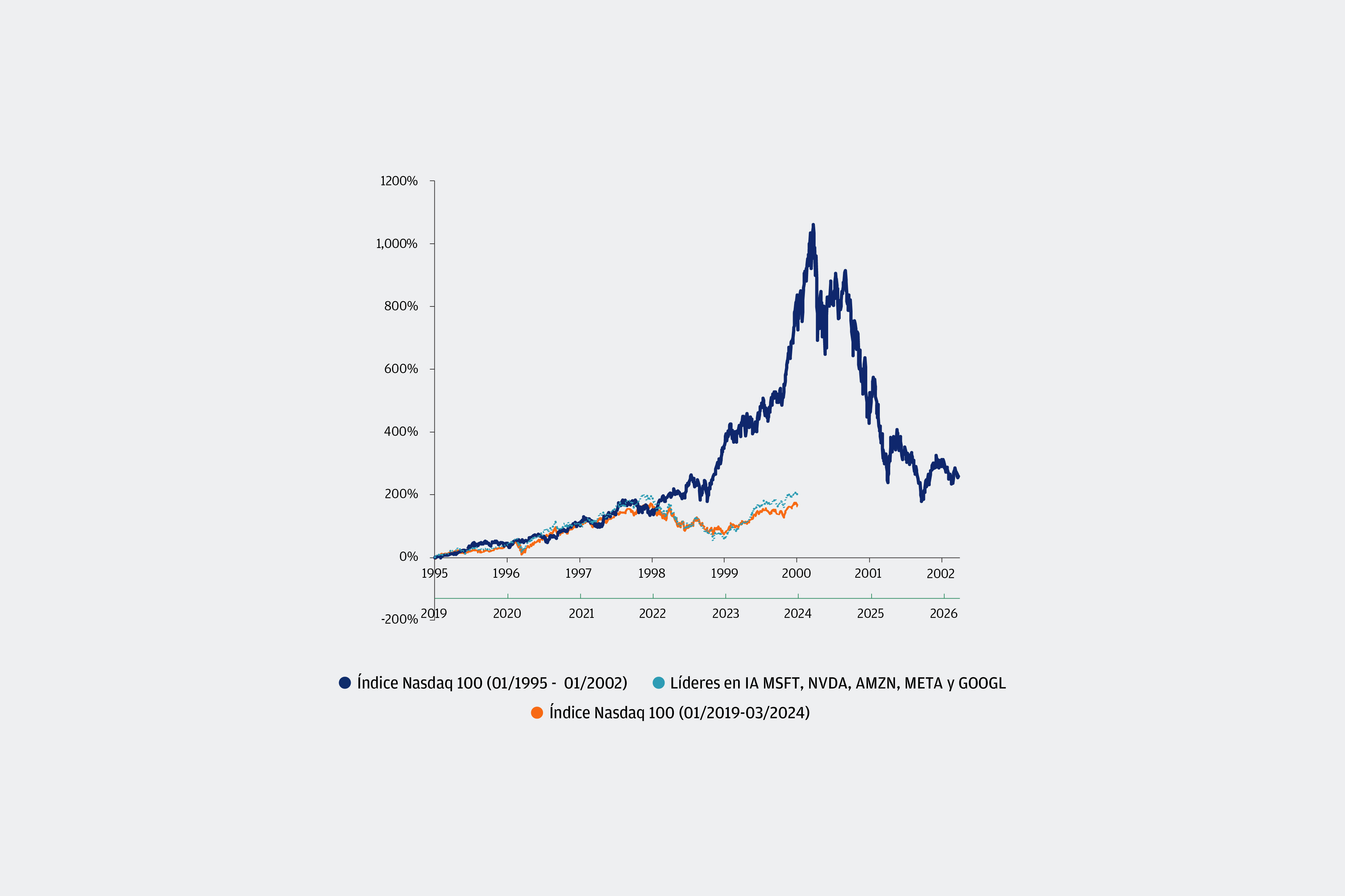 Este gráfico muestra el desempeño de los precios del Índice Nasdaq 100 entre 1995 y 2002 y entre 2019 y la actualidad, así como el de los líderes actuales en inteligencia artificial (IA) desde 2019 (Microsoft, Nvidia, Amazon, Meta y Alphabet). El objetivo es comparar ambos períodos. 