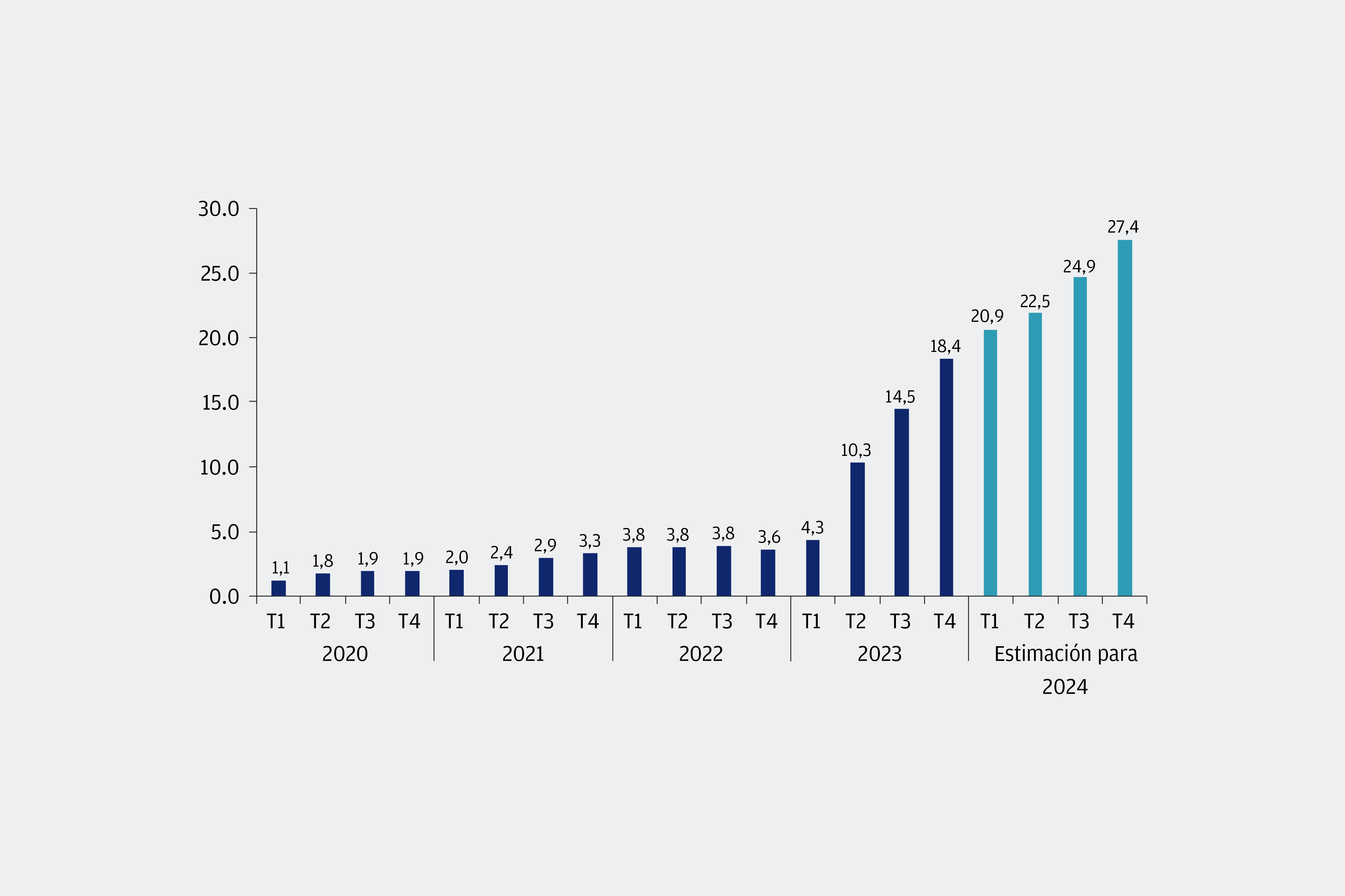 Este gráfico muestra los ingresos trimestrales de la división de centros de datos de Nvidia, entre el primer trimestre de 2020 y el cuarto trimestre de 2024. Los valores para 2024 incluyen expectativas de ingresos del consenso. 