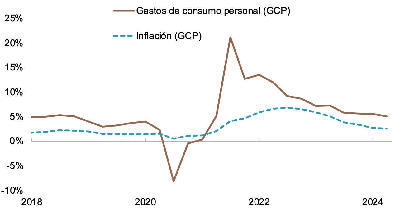 Este gráfico muestra el gasto en consumo personal (GCP) y su inflación interanual en términos porcentuales, entre 2018 y marzo de 2024 (análisis basado en datos trimestrales). Entre 2018 y 2019, ambas cifras se mantienen estables, pero, en 2020, el GPC baja sustancialmente. Luego se recupera y alcanza un máximo de 21,1% interanual en 2021. A partir de allí, se ha moderado gradualmente y el último dato se sitúa en 5% interanual. Por su parte, la inflación interanual del GPC muestra una tendencia ascendente a partir de 2021, pero, desde entonces, también se ha desacelerado.