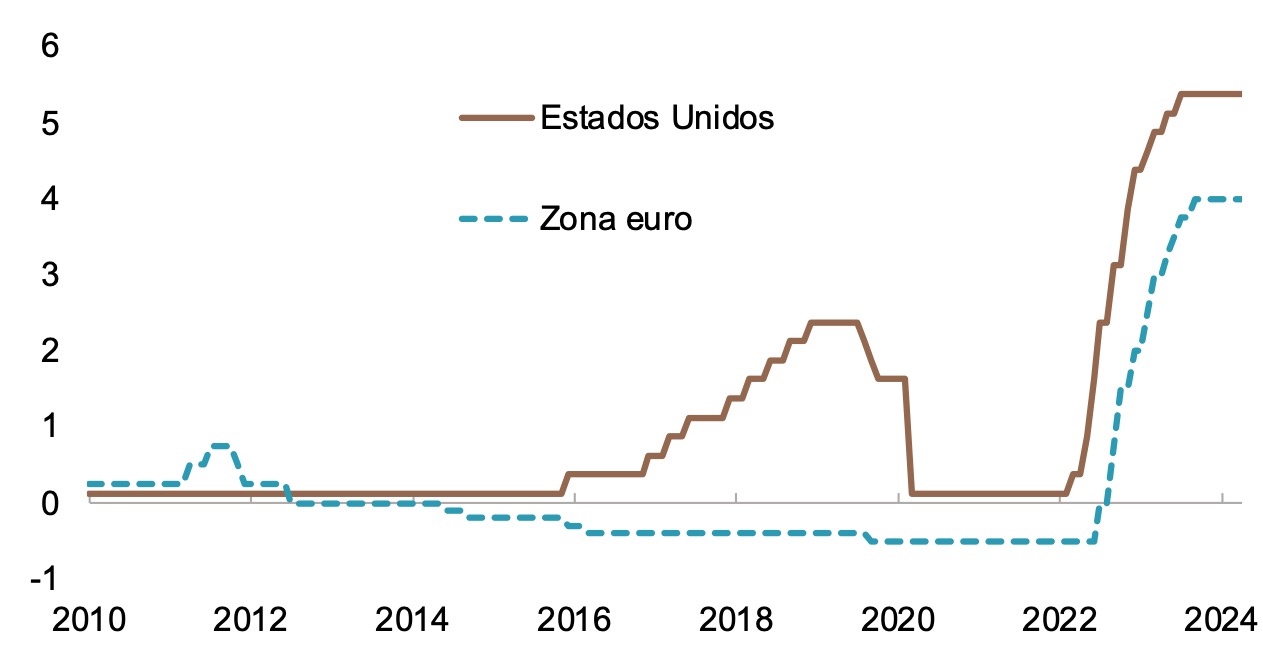 Gráfico 2: Este gráfico muestra las tasas de política monetaria de los bancos centrales de Estados Unidos y la zona del euro en términos porcentuales, entre 2010 y el 1 de mayo de 2024 (análisis basado en datos mensuales). Para la zona euro se muestra la tasa de facilidad de depósitos. Entre 2020 y principios de 2022, las tasas oficiales de ambas regiones se mantienen en torno o por debajo de cero. Sin embargo, en los últimos dos años ambas experimentan un aumento sustancial, a medida que los respectivos bancos centrales implementan un agresivo ciclo de alzas. Desde octubre de 2023, ambas permanecen estables en 5,4% para Estados Unidos y 4% para la zona euro.