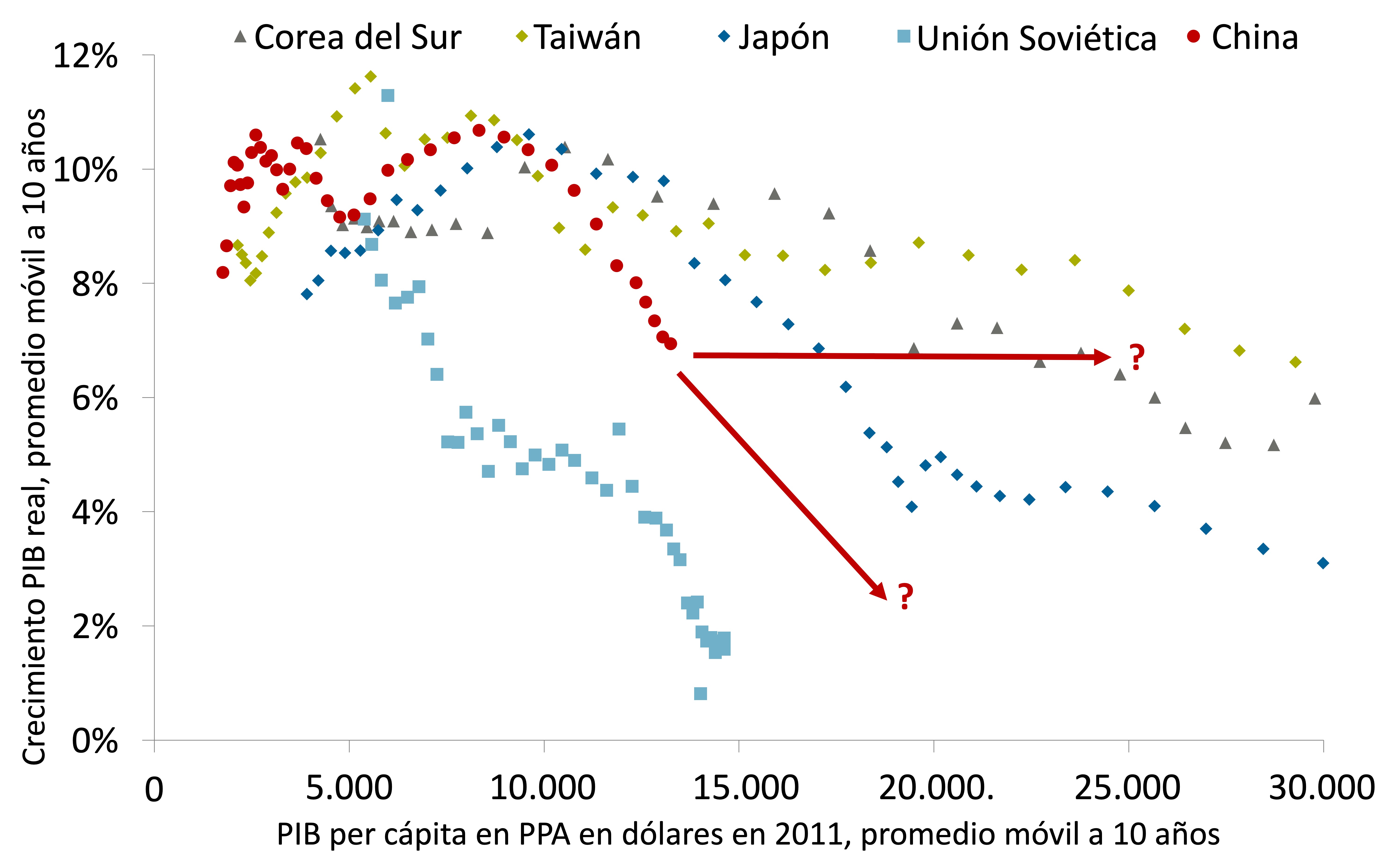 Reformas basadas en el mercado fueron clave para mantener mayores tasas de crecimiento, como Corea y Taiwán