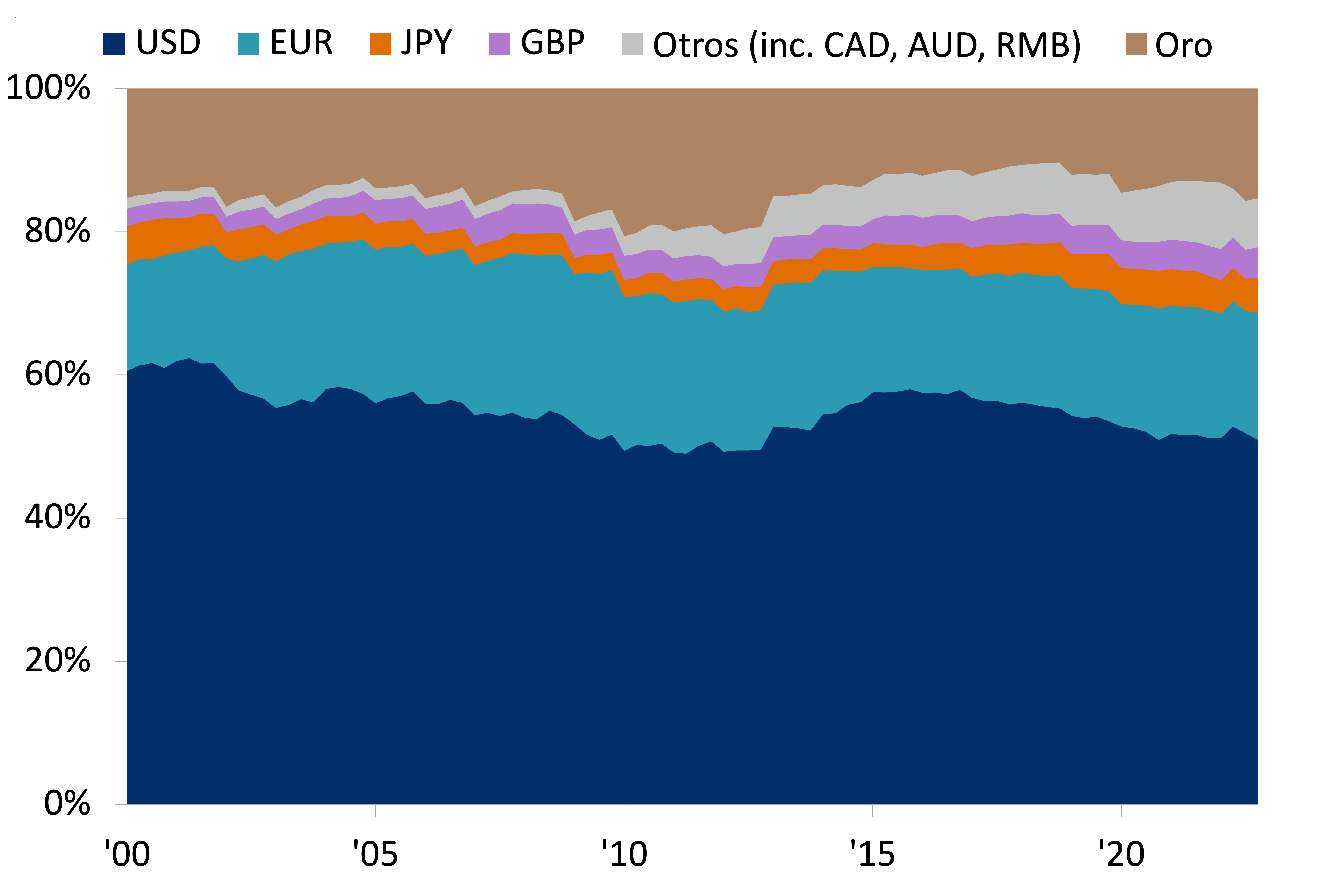 Composición del total de reservas de divisas del banco central, %