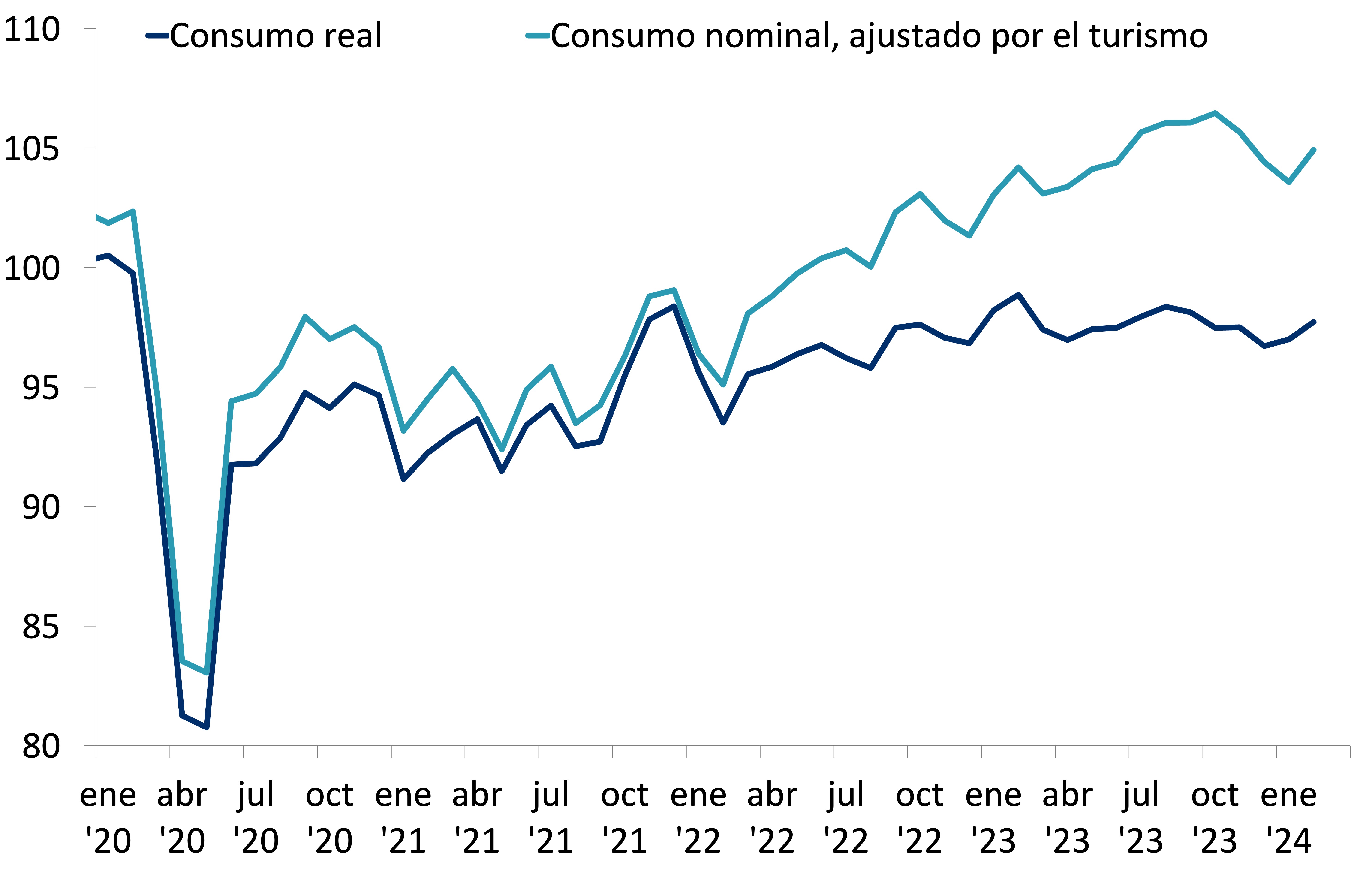 Consumo nominal ajustado por turismo crece y hay mejora incremental del consumo real