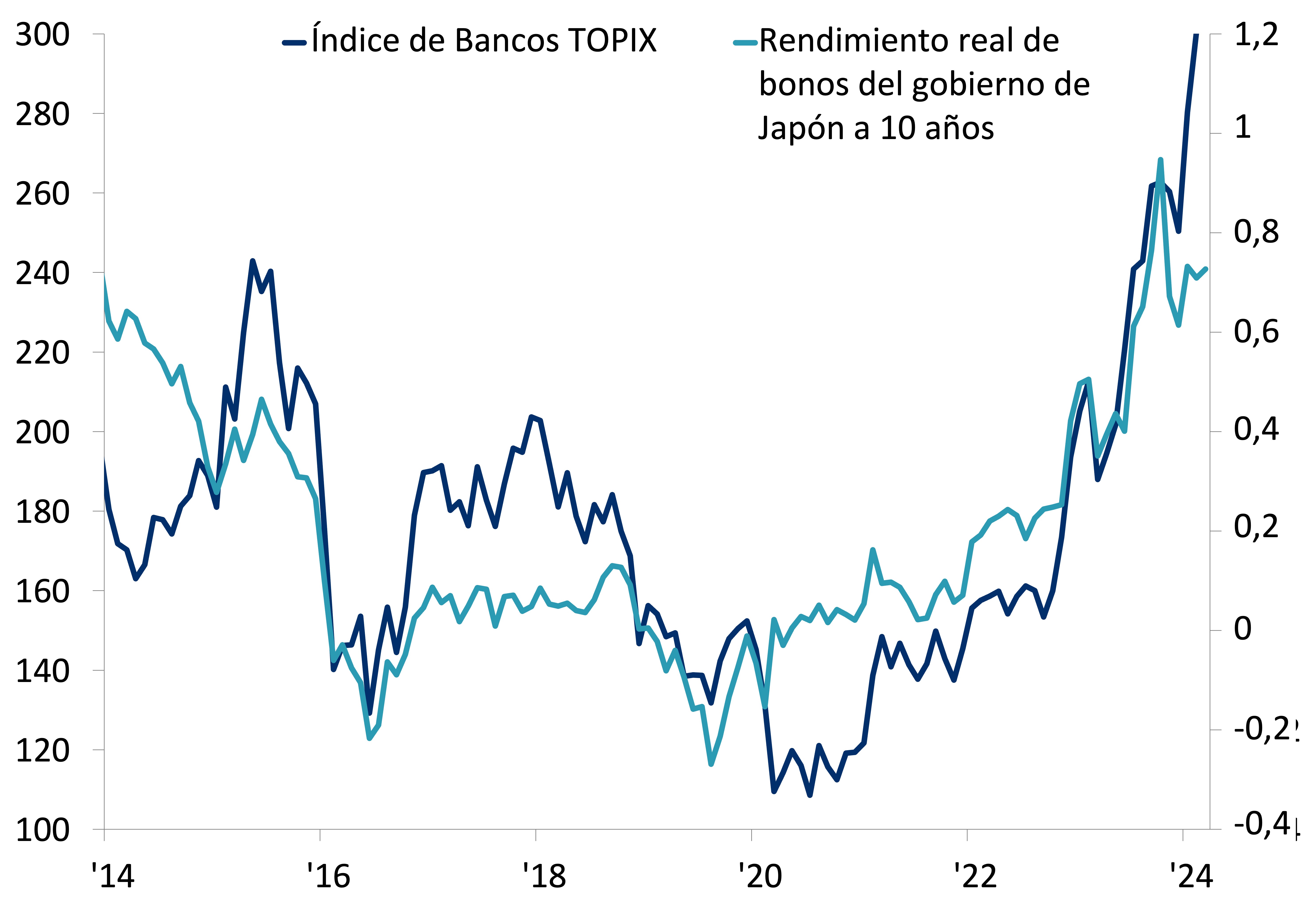 Bancos japoneses se benefician del aumento de los rendimientos