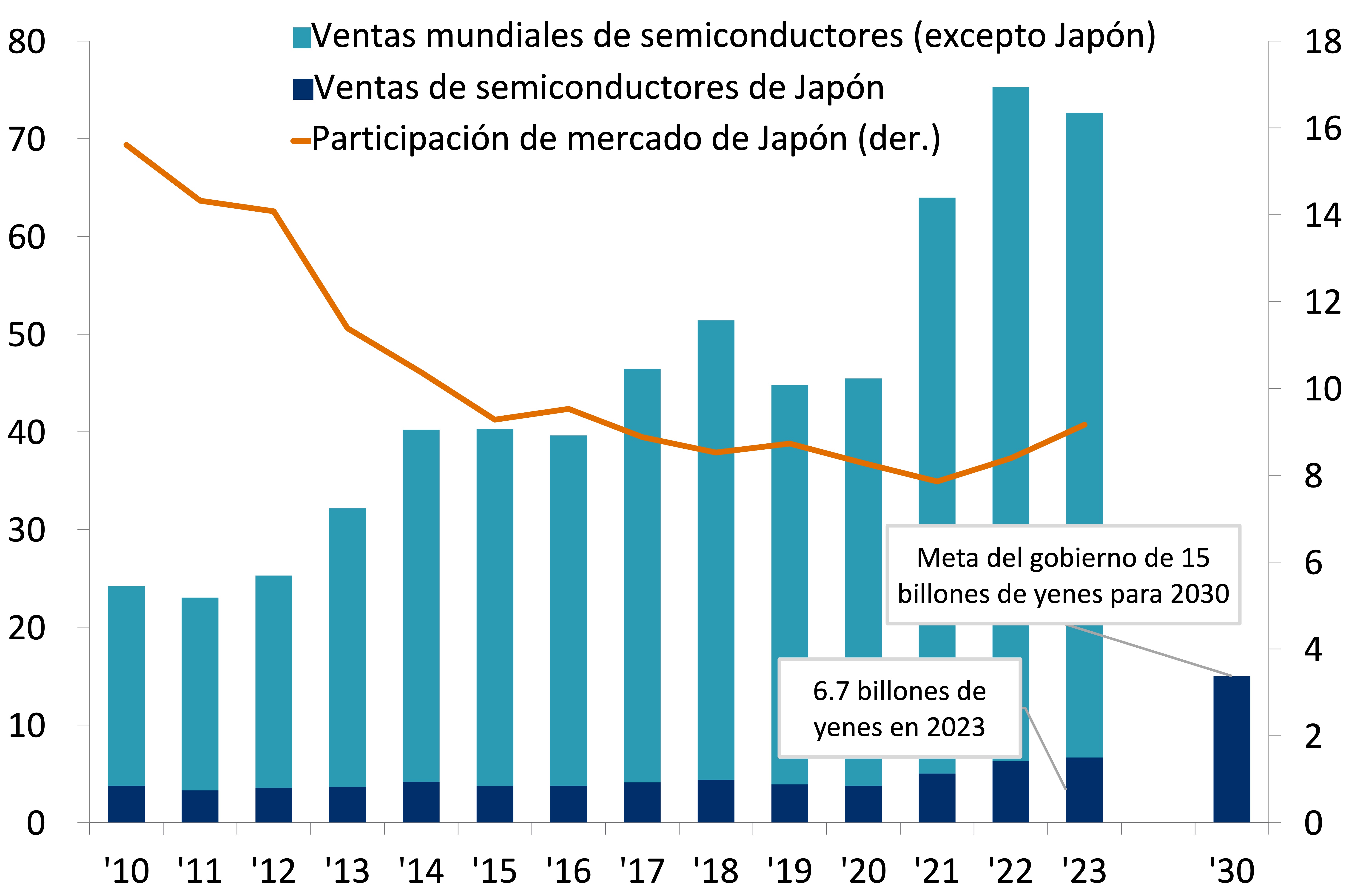 Se espera que las ventas de semiconductores en Japón crezcan