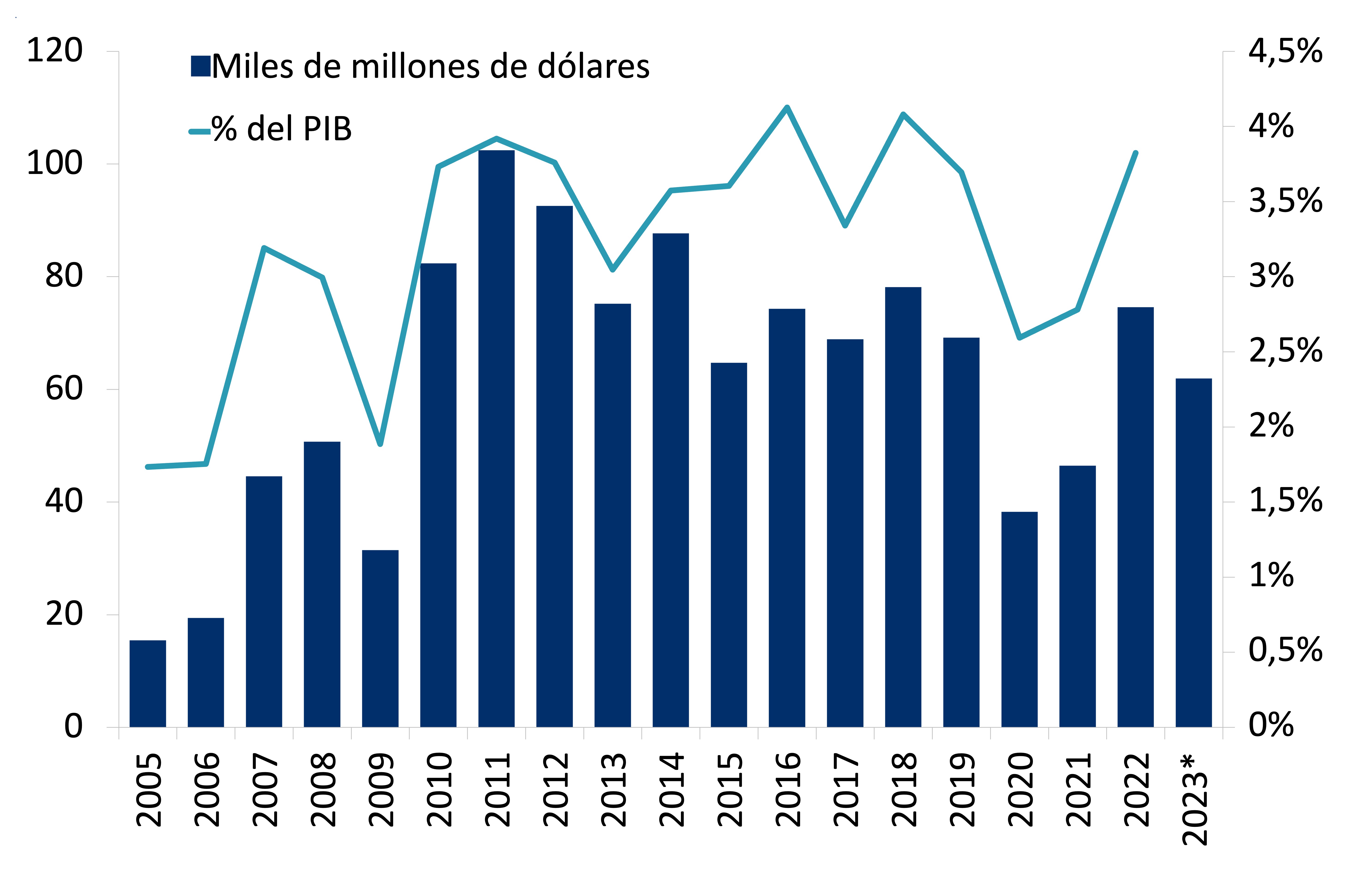 Este gráfico muestra la inversión extranjera directa en Brasil entre 2006 y 2023