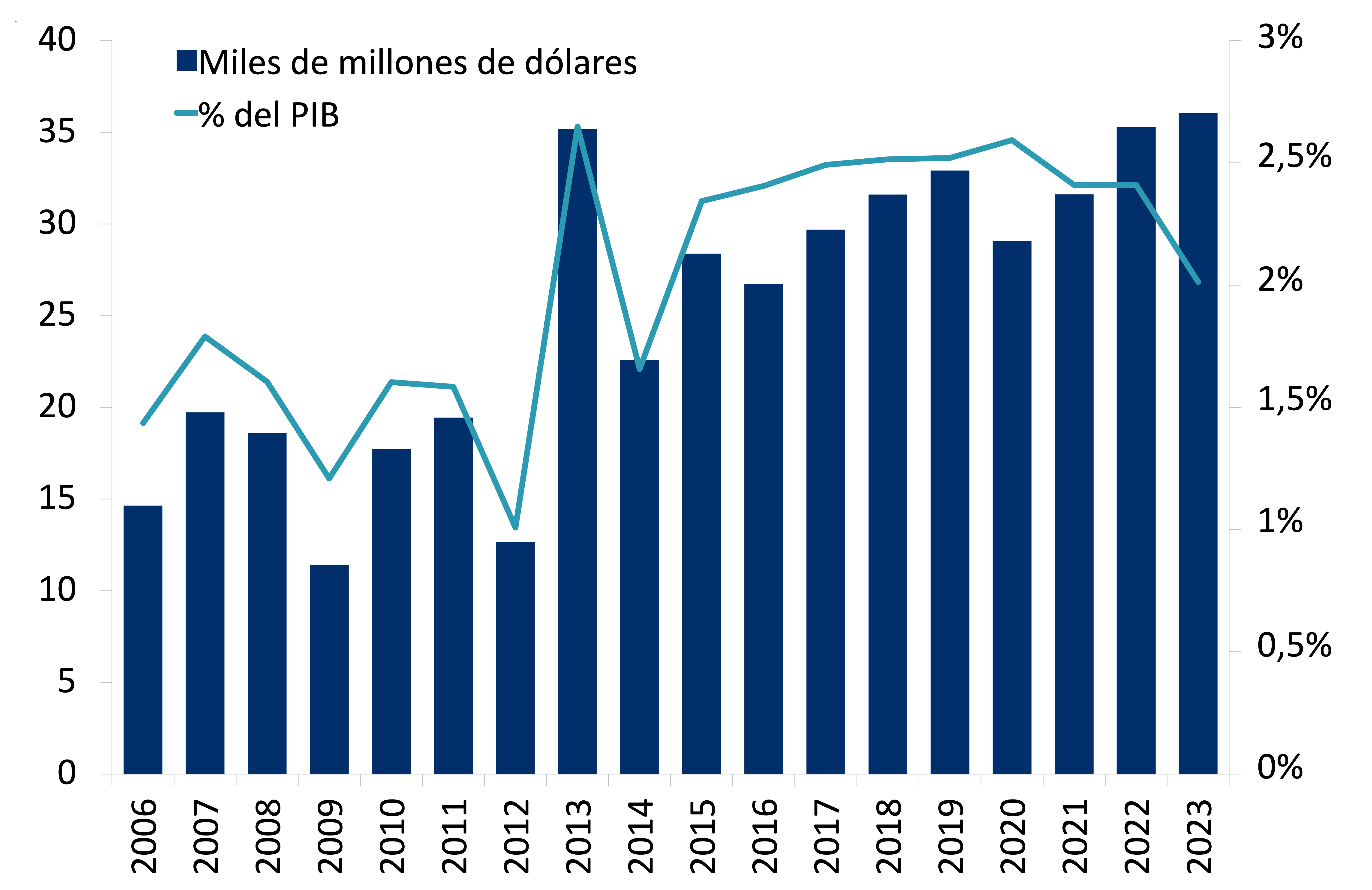 Este gráfico muestra la inversión extranjera directa en México entre 2006 y 2023