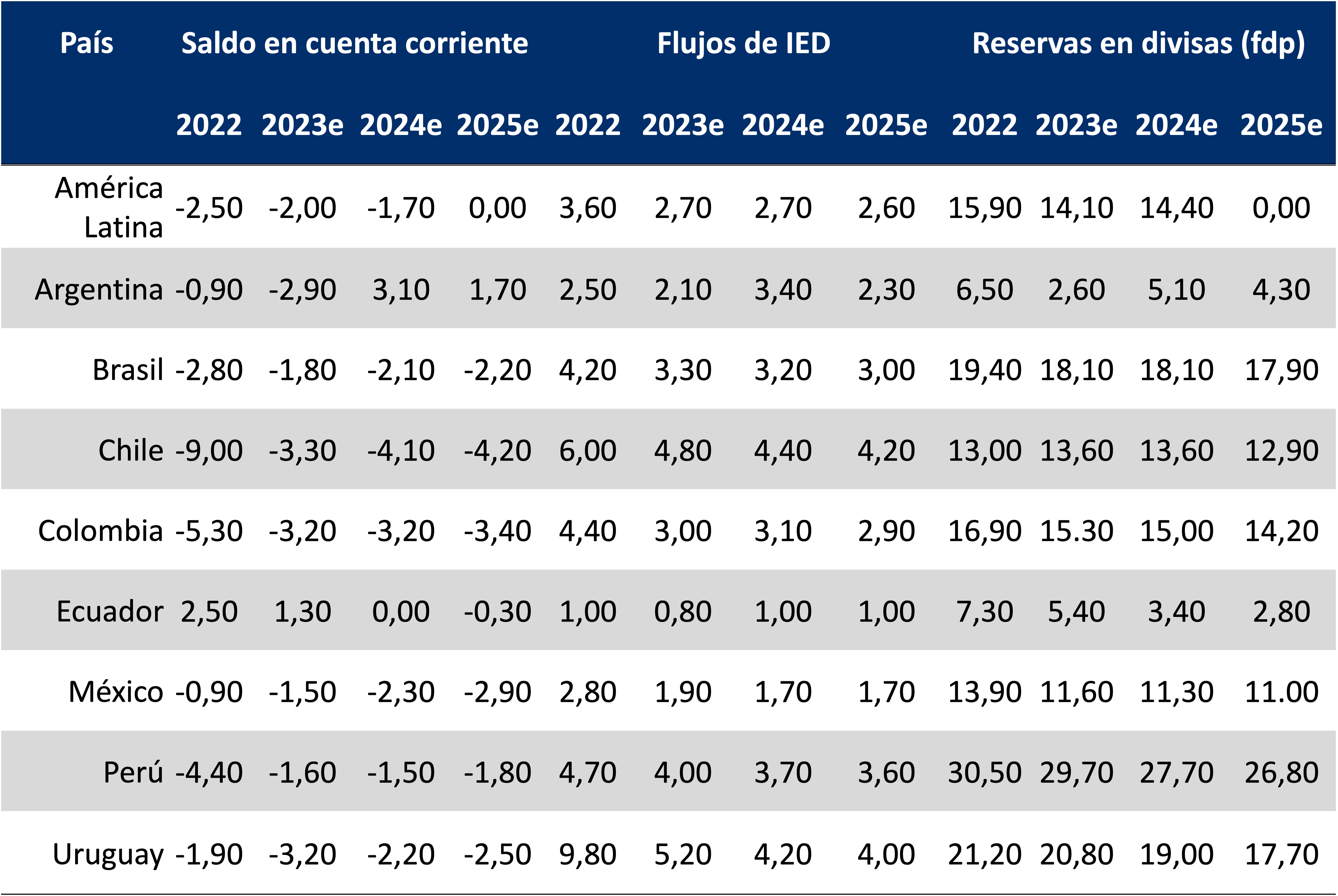 Esta tabla muestra el saldo en cuenta corriente, flujos de inversión extranjera directa y reservas en divisas de América Latina