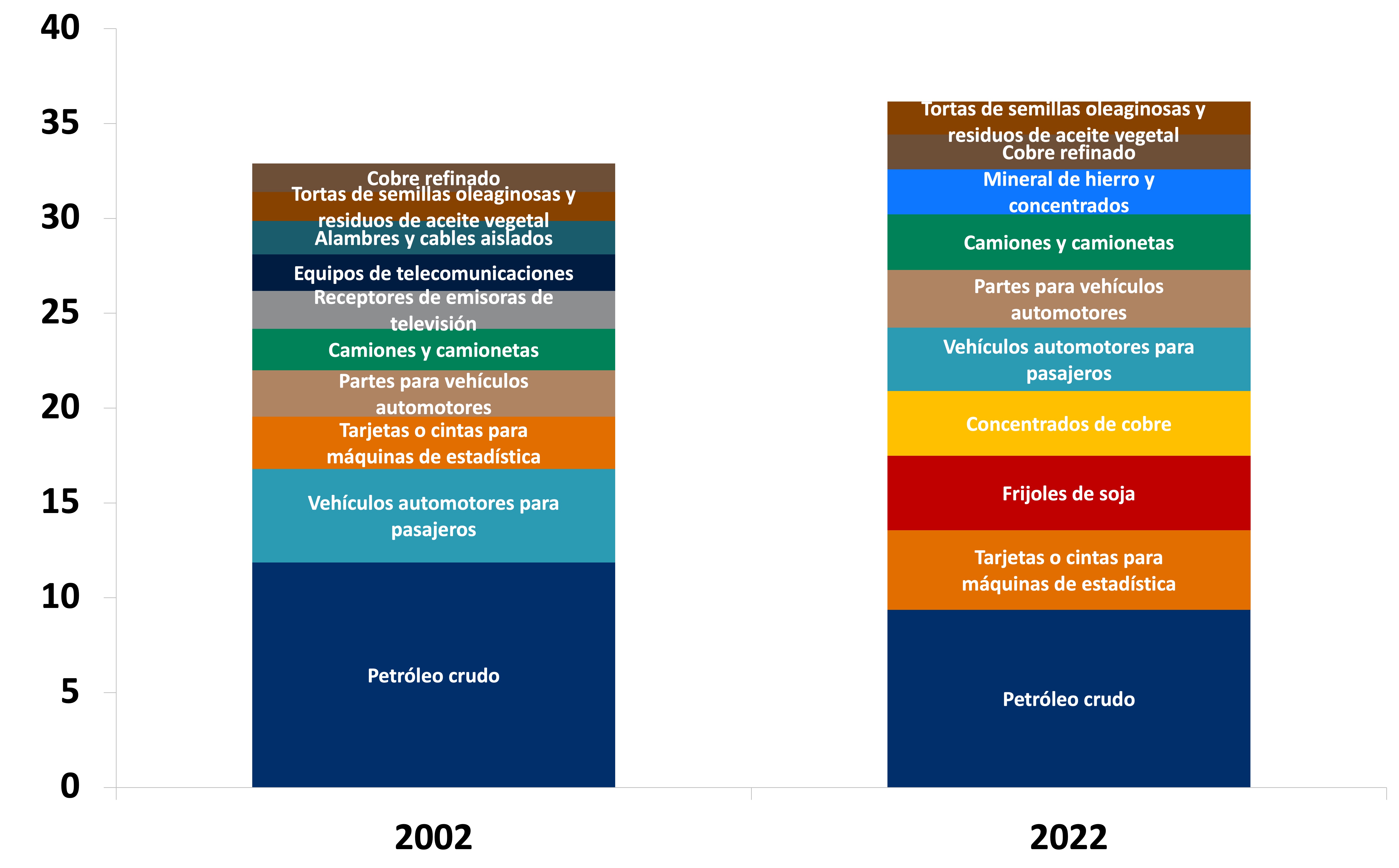 Este gráfico muestra las 10 principales balanzas comerciales históricas de América Latina en 2002 y 2022.