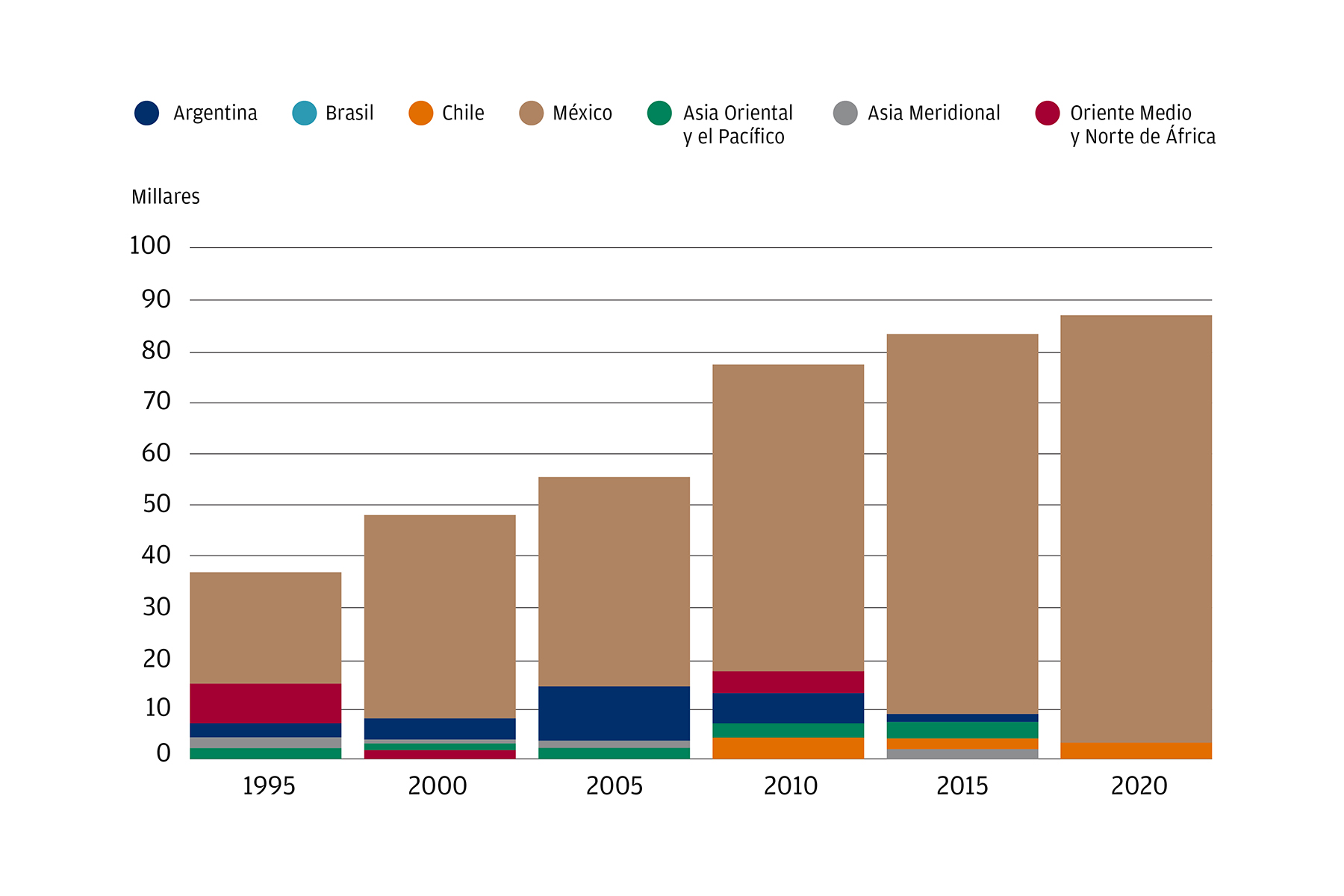 Ferrocarriles, mercancías transportadas entre 1995 y 2021
