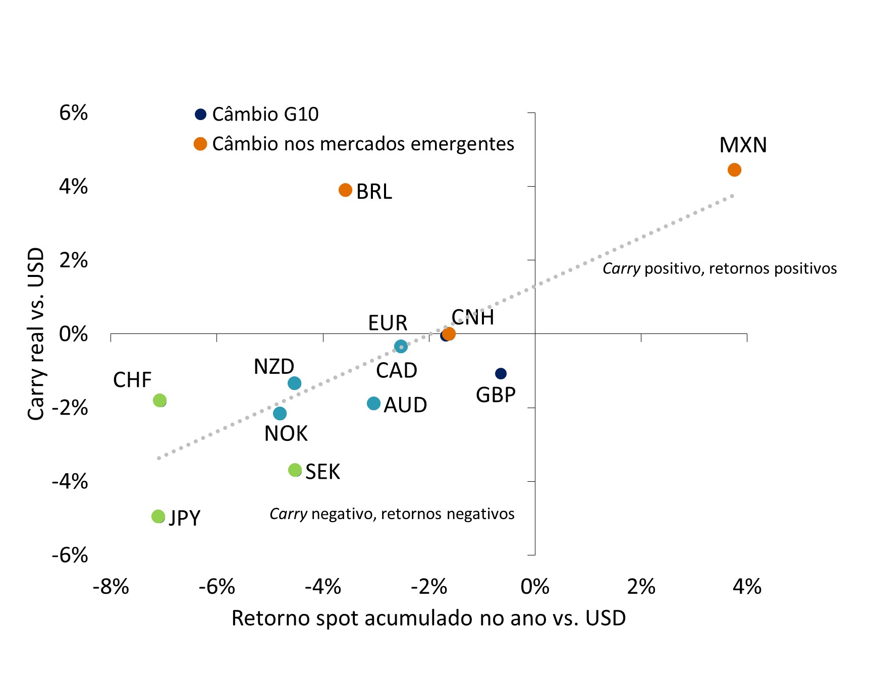 Este gráfico mostra o carry real os retornos spot acumulados no ano de várias moedas em relação ao USD, em termos percentuais.
