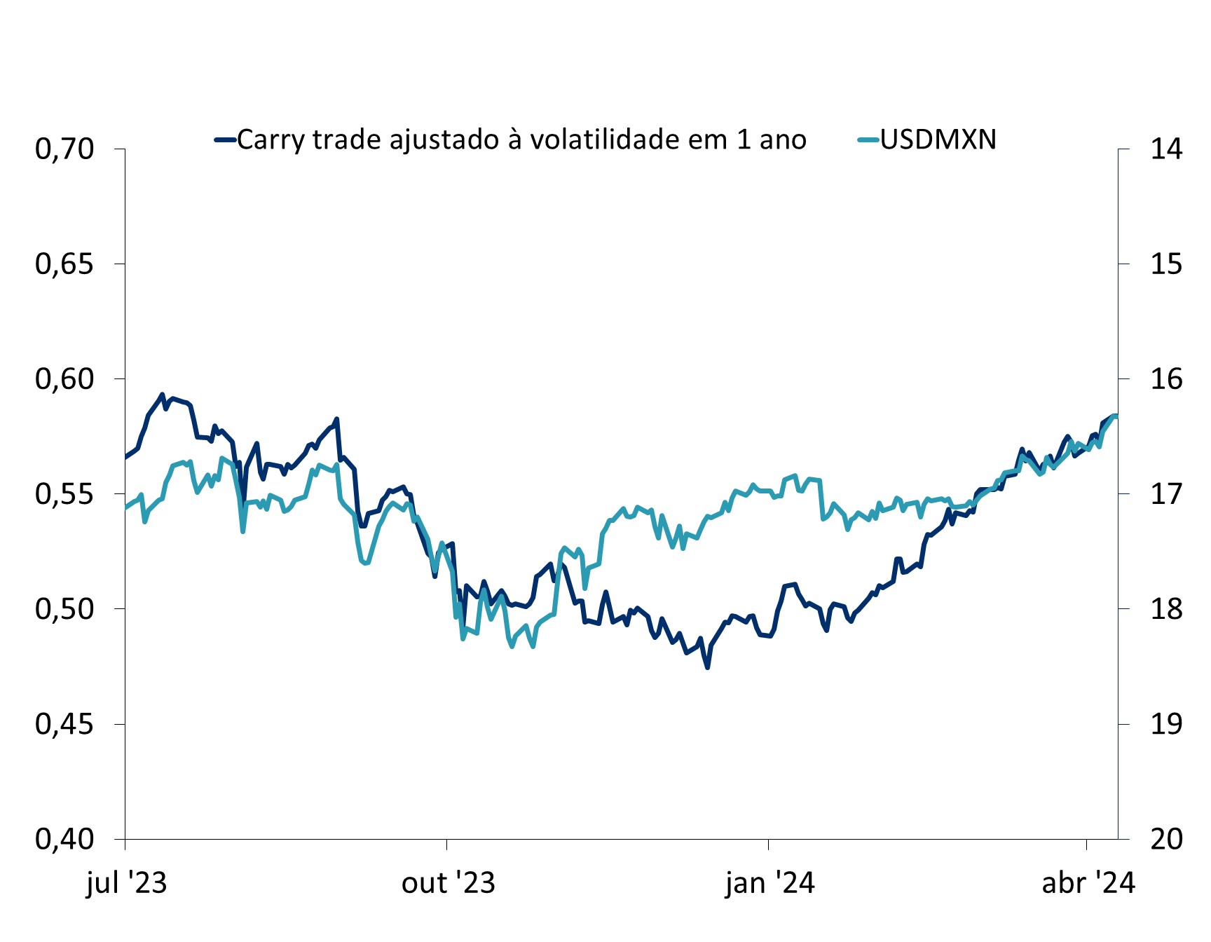 Este gráfico mostra USDMXN vs. o Índice carry trade ajustado à volatilidade em 1 ano de julho de 2023 a abril de 2024.