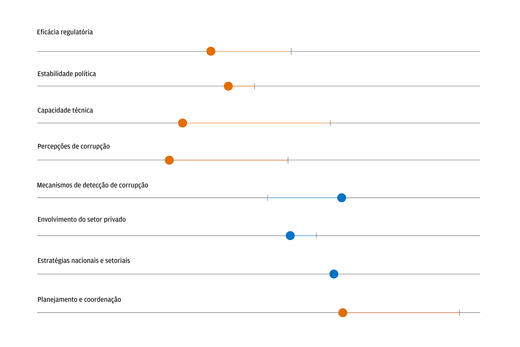 O gráfico mostra a Argentina com uma pontuação bem abaixo da média no indicador de eficácia regulatória no que se refere ao desenvolvimento de infraestrutura, bem como em seus subindicadores, estabilidade política, capacidade técnica e percepções de corrupção.