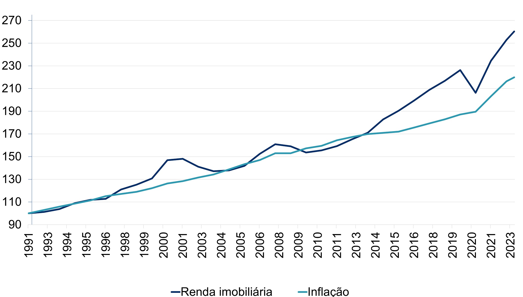O gráfico apresenta a renda imobiliária e a inflação entre 1991 e 2023