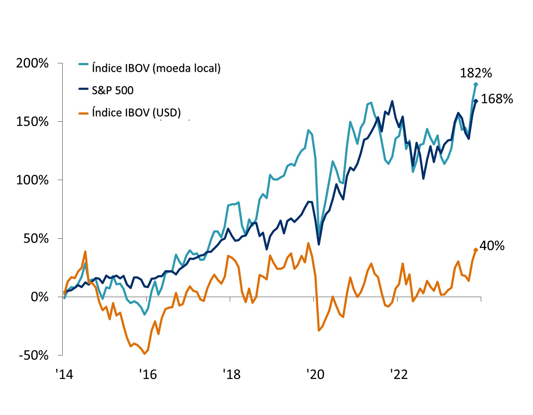 Este gráfico exibe o índice IBOV em moeda local e em USD, assim como o S&P 500, com desempenho a partir de 2014 até 2024.