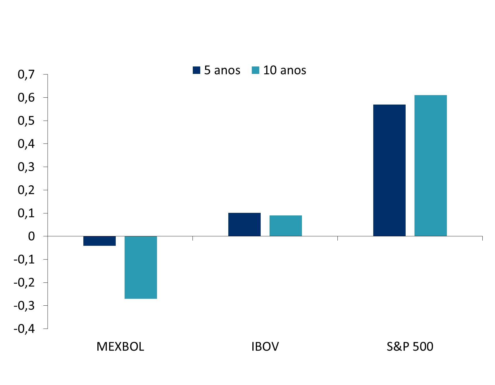 Este gráfico exibe o índice de Sharpe para MEXBOL, IBOV e o S&P 500 em bases de 5 e 10 anos.