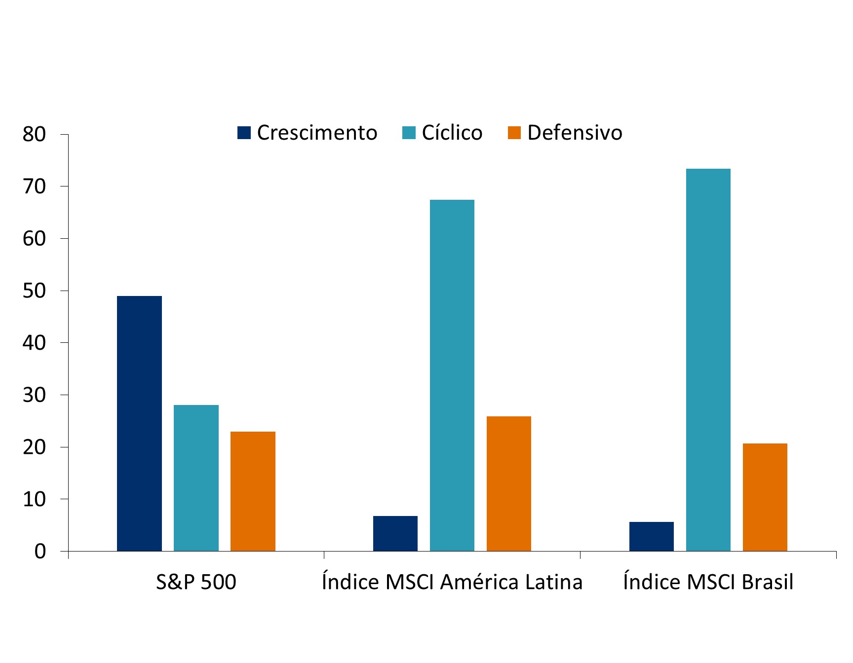 Este gráfico apresenta a composição dos mercados acionários considerando os setores de crescimento, cíclico e defensivo, no S&P 500, MSCI América Latina e MSCI Brasil.