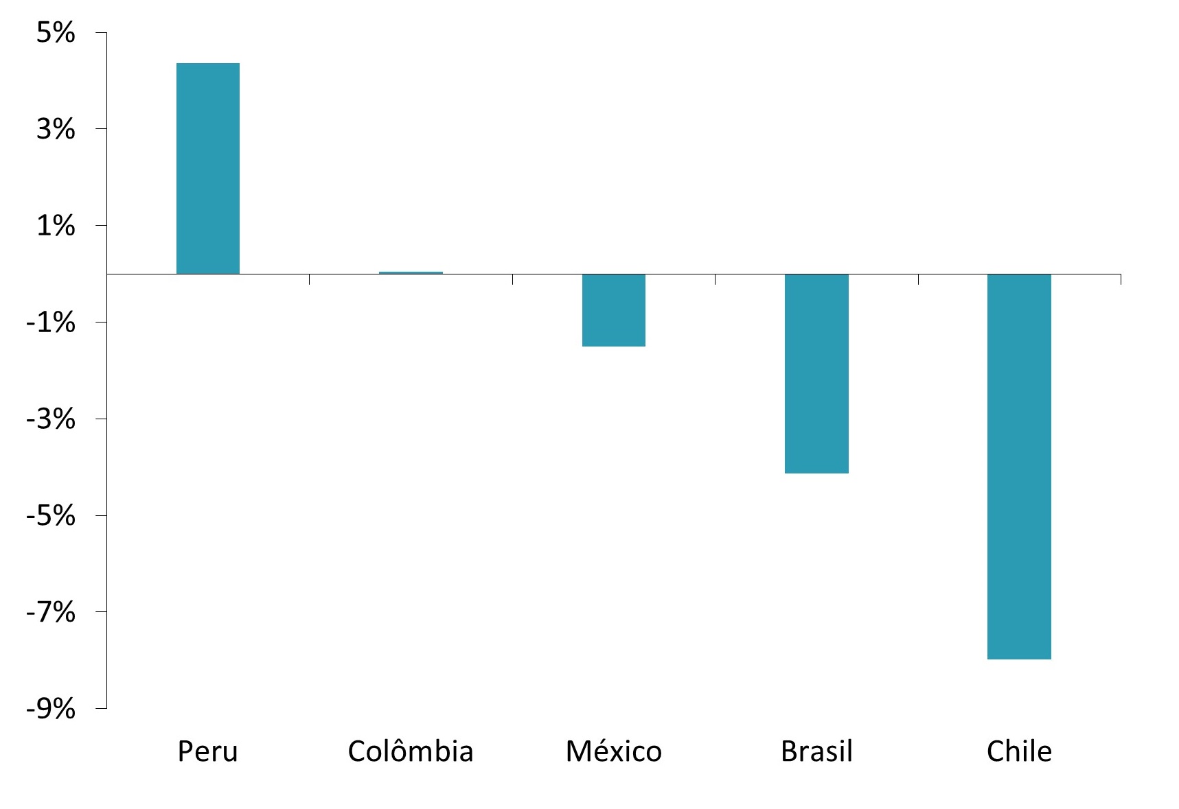 Variação de preço do acumulado do ano, em US$, para Peru, Colômbia, México, Brasil e Chile.