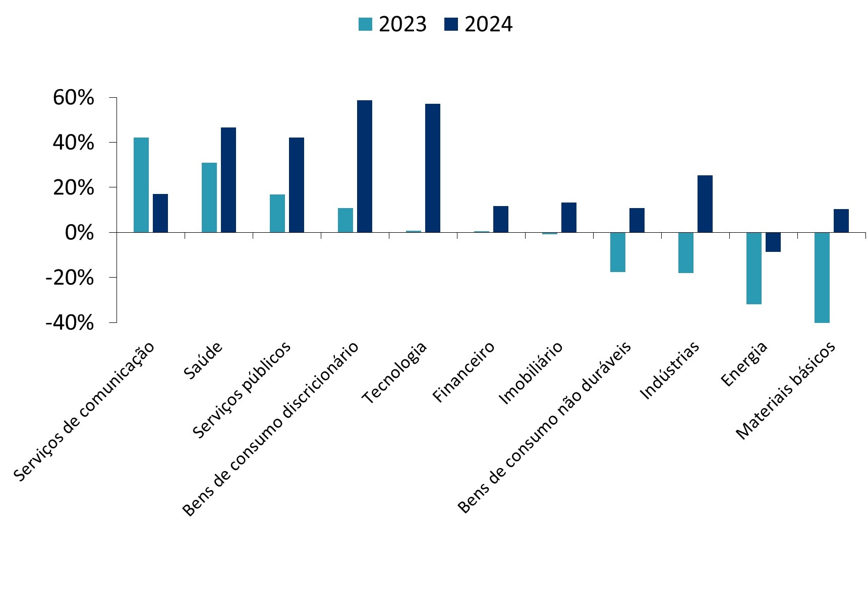 Expectativas de lucros a.a. do índice MSCI EM LatAm em 2023 e 2024 em diferentes setores