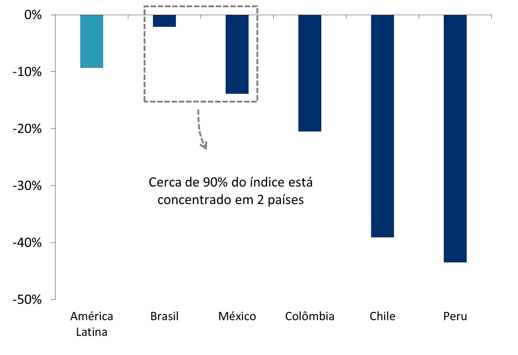 Expectativas de lucros para 4T23 do MSCI para a América Latina, Brasil, México, Colômbia, Chile e Peru.