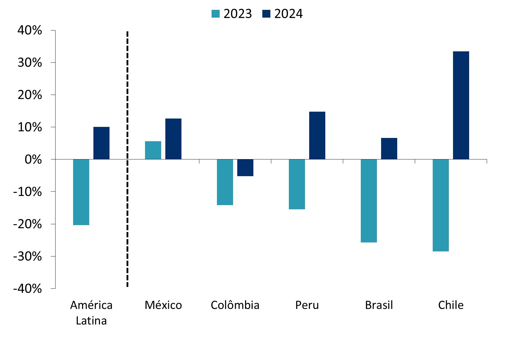Expectativas de lucros a.a. do MSCI em 2023 e 2024 para a América Latina, Brasil, México, Colômbia, Chile e Peru.
