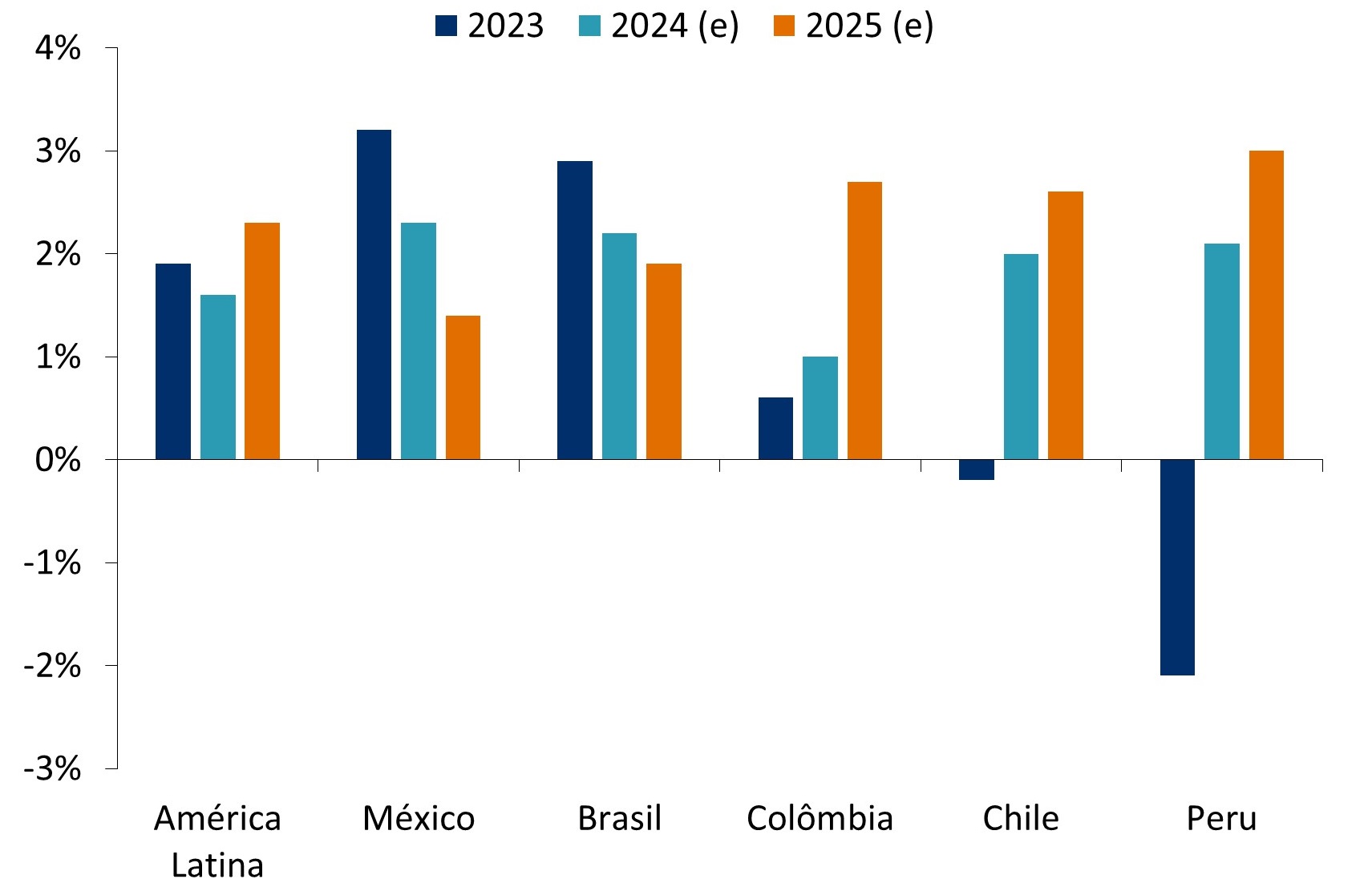 Este gráfico apresenta o PIB real ano a ano para 2023, 2024 (estimado) e 2025 (estimado) na América Latina, México, Brasil, Colômbia, Chile e Peru.