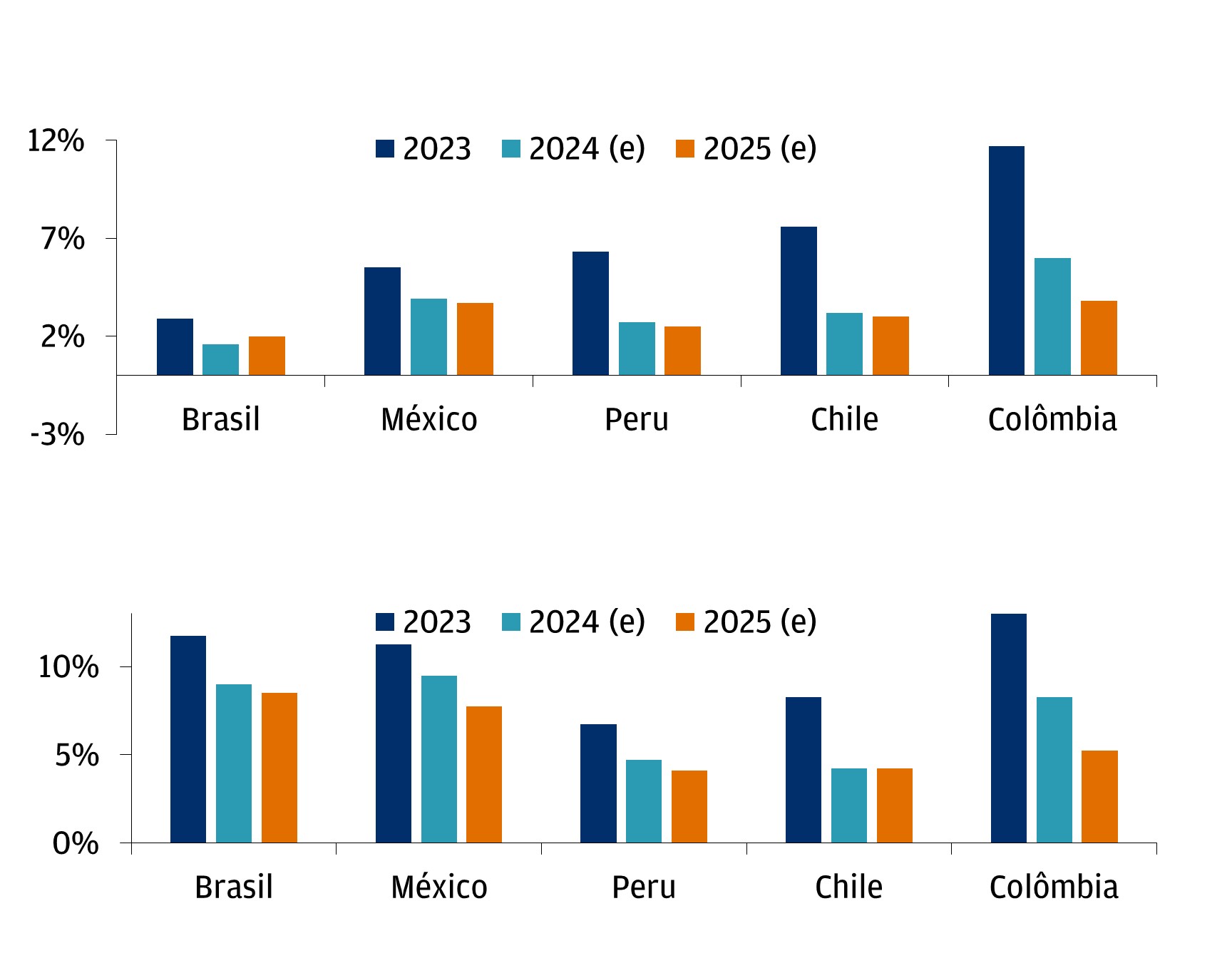 O gráfico superior apresenta o índice de preços ao consumidor (IPC) ano a ano para 2023, 2024 (estimado) e 2025 (estimado) no México, Brasil, Colômbia, Chile e Peru. O gráfico inferior apresenta as taxas de juros para 2023, 2024 (estimadas) e 2025 (estimadas) no México, Brasil, Colômbia, Chile e Peru.