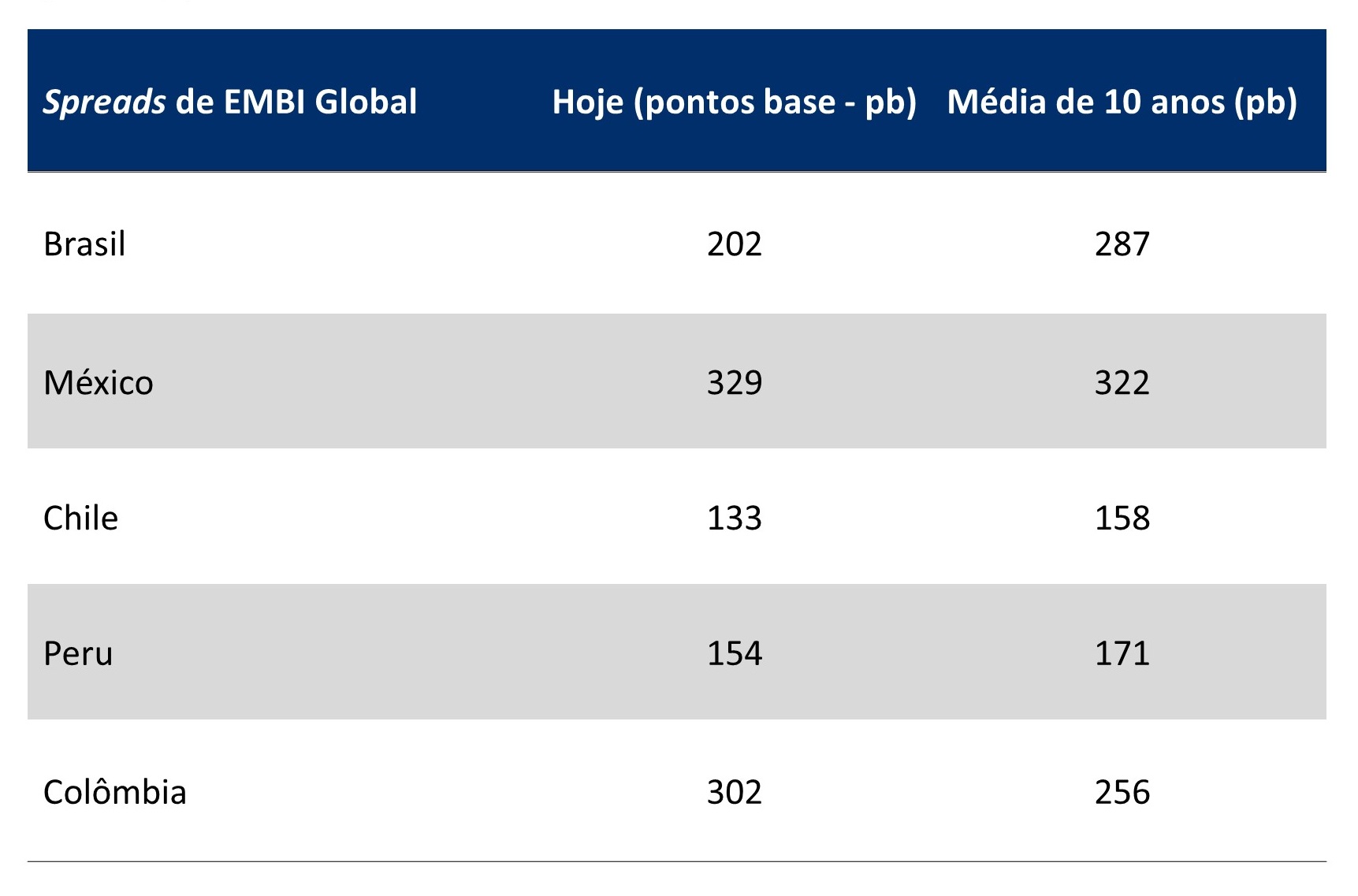 Este gráfico apresenta os spreads do índice EMBI Global de hoje e a média de 10 anos, em pontos base, para México, Brasil, Colômbia, Chile e Peru.