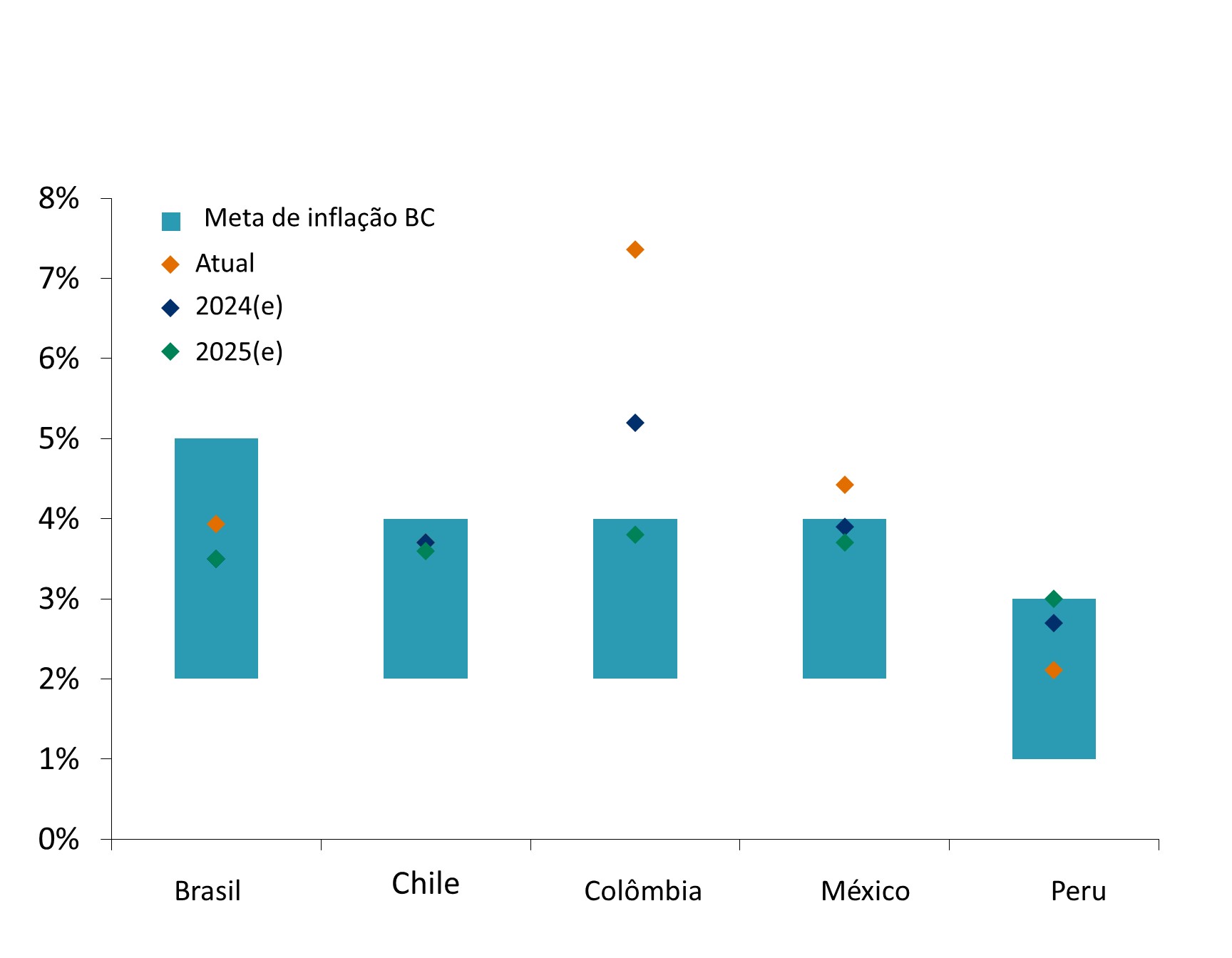 Este gráfico mostra os níveis de inflação e as metas de inflação dos bancos centrais para Brasil, Chile, Colômbia, México e Peru.