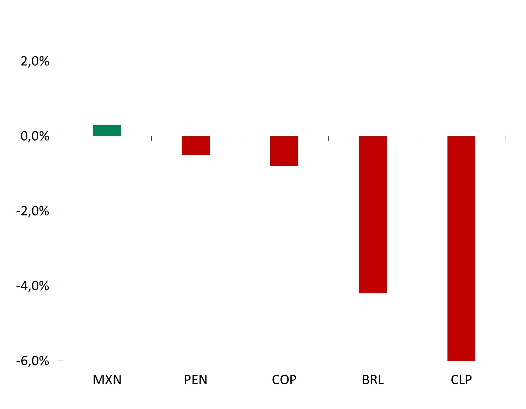 Este gráfico mostra o desempenho acumulado do ano do MXN, PEN, COP, BRL e CLP em 2024 até o momento.