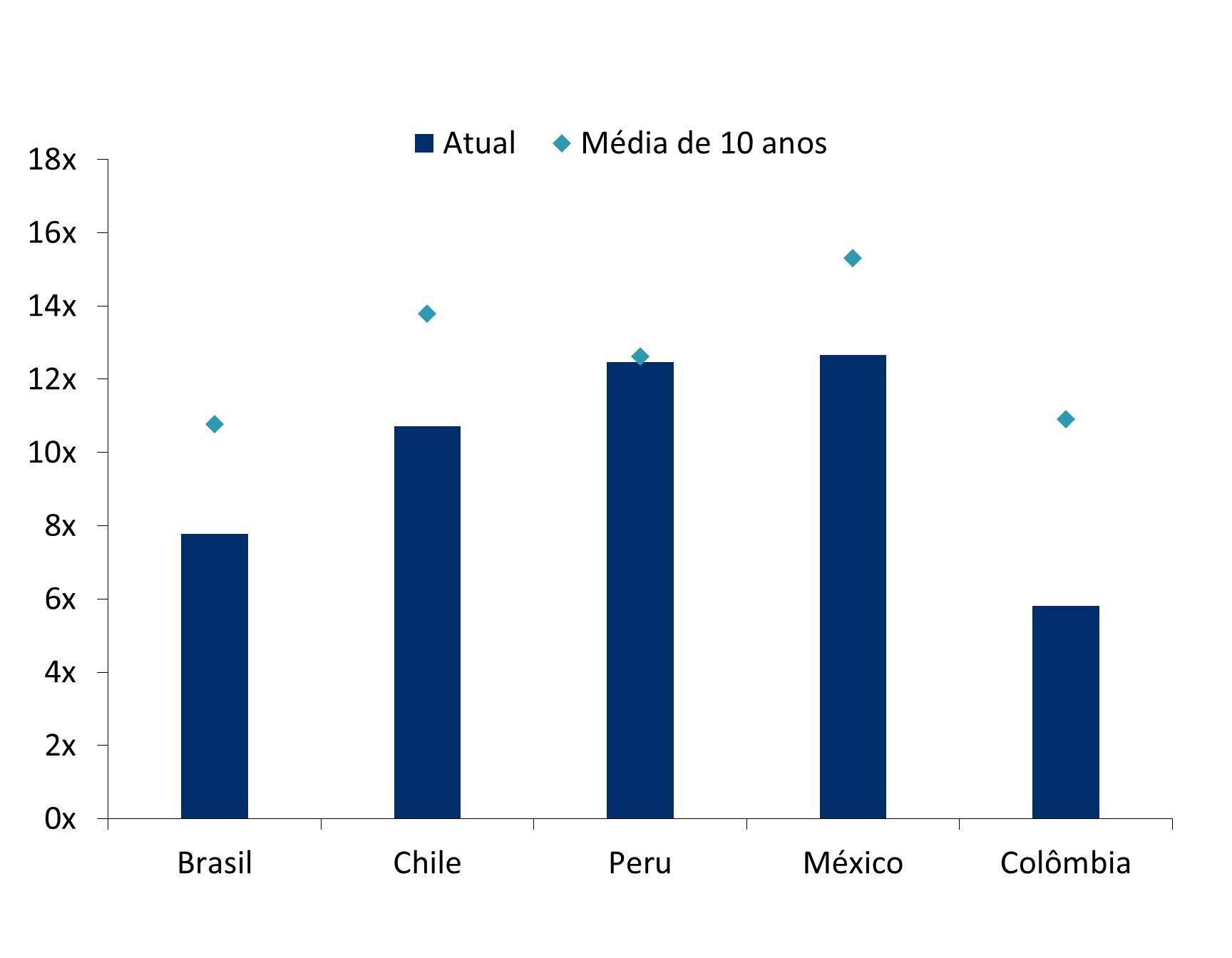 Este gráfico apresenta os índices P/L projetados para 1 ano à frente para o Brasil, o Chile, o Peru, o México e a Colômbia, bem como suas médias de 10 anos.