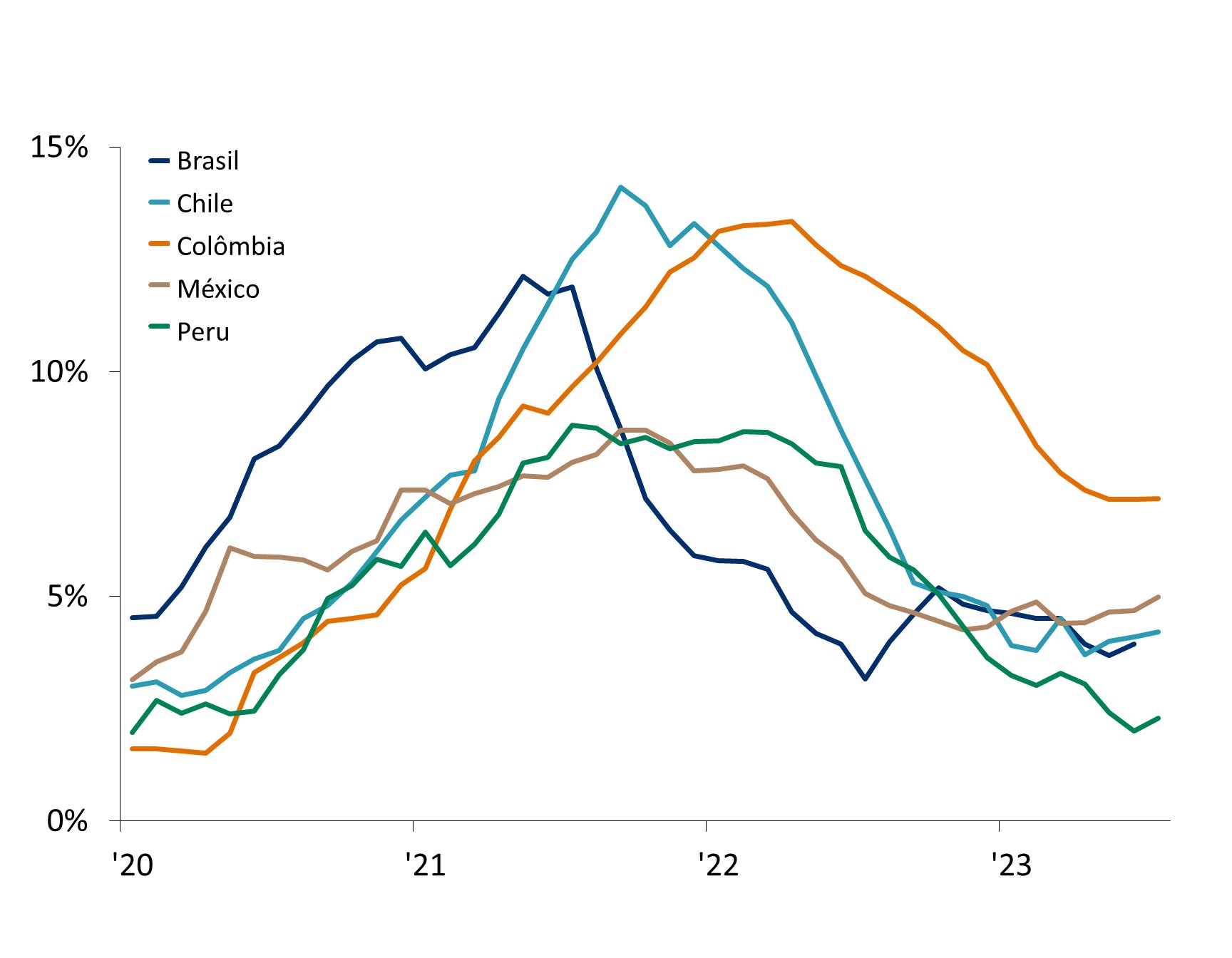 Este gráfico mostra a inflação ano a ano para Brasil, Chile, Colômbia, México e Peru, entre dezembro de 2020 e junho de 2024.
