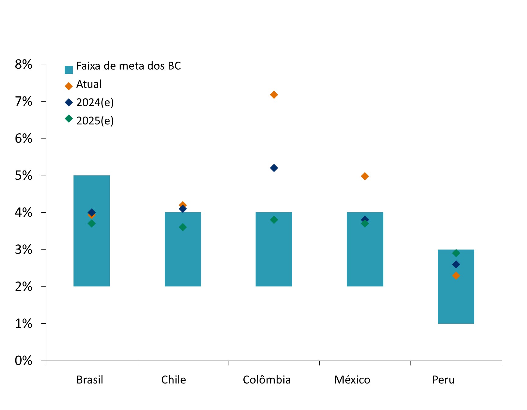 Este gráfico mostra a inflação atual, a inflação esperada para 2024 e 2025, e as faixas de inflação dos bancos centrais para Brasil, Chile, Colômbia, México e Peru.
