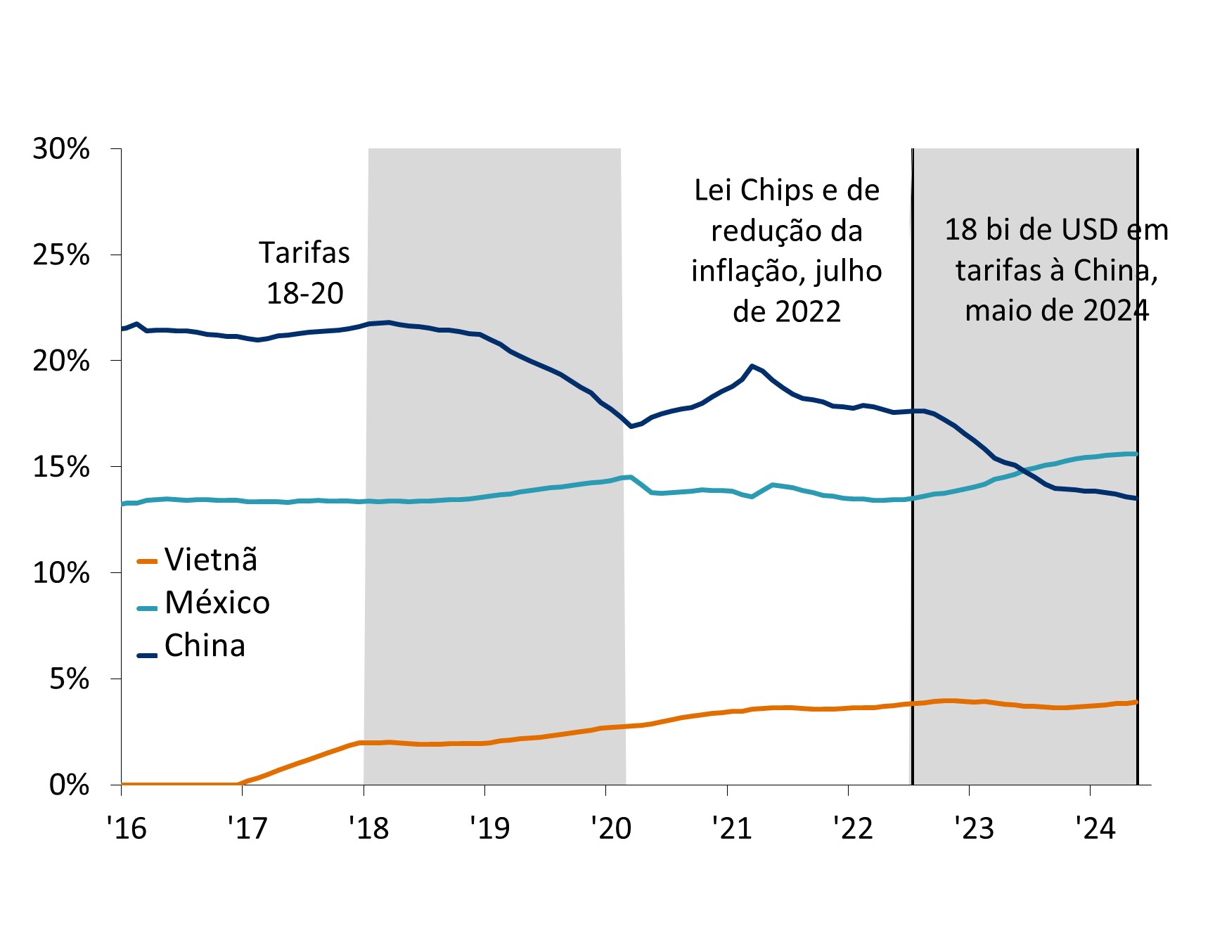 Este gráfico mostra a participação das importações dos EUA provenientes do Vietnã, México e China, de janeiro de 2016 a maio de 2024.