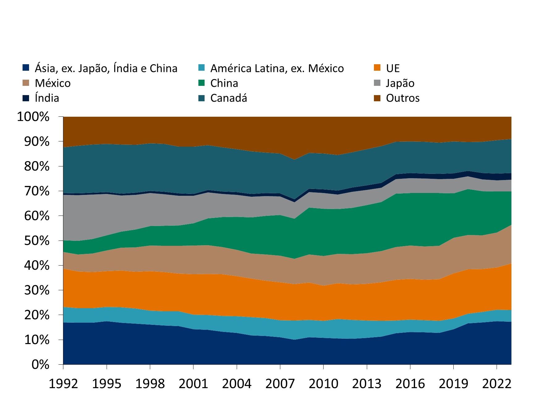 Este gráfico mostra as fontes das importações dos EUA por região e os seus principais parceiros comerciais.