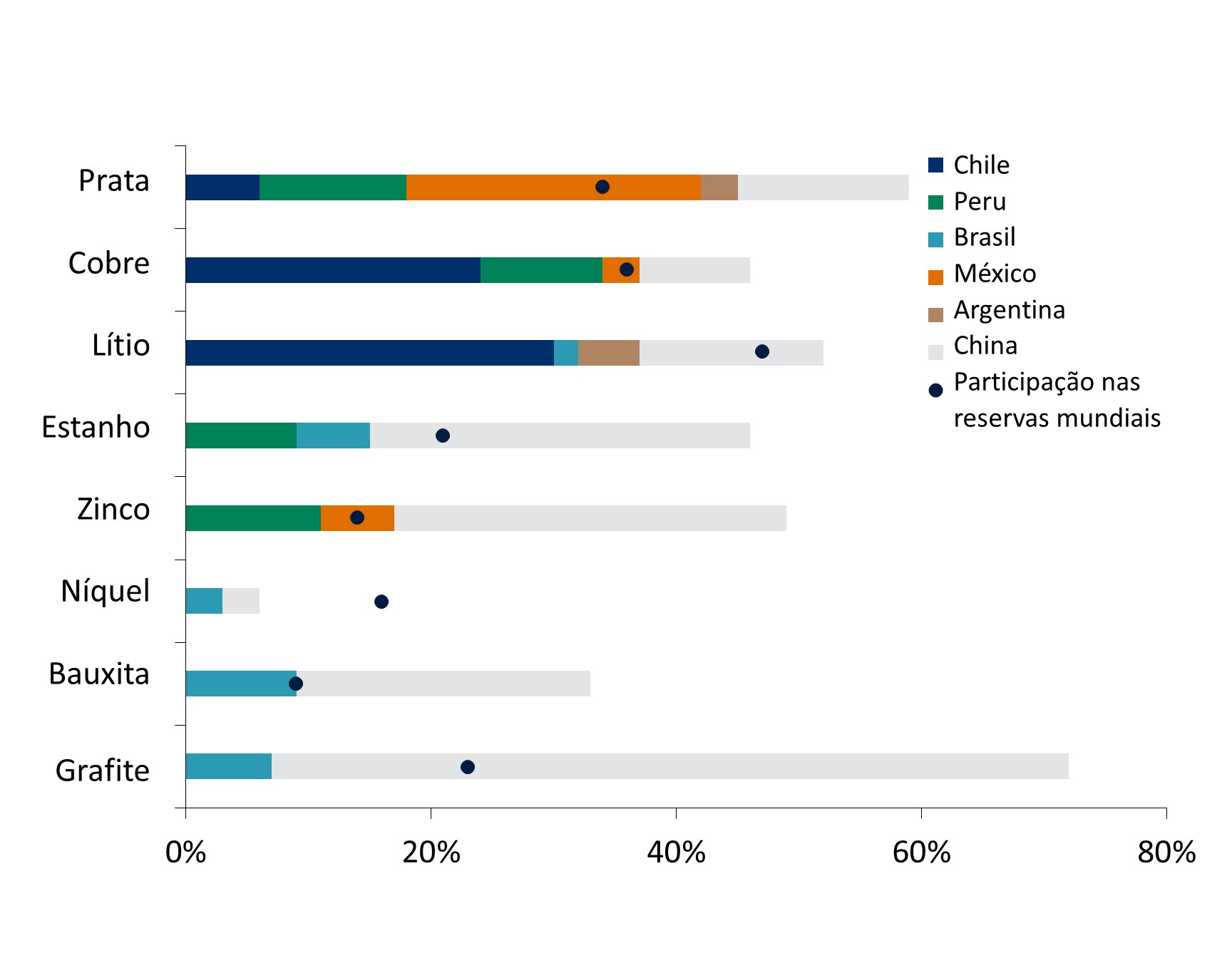 Este gráfico mostra a participação da América Latina na produção e nas reservas de minerais selecionados para Chile, Peru, Brasil, México, Argentina, China, bem como a participação nas reservas mundiais.