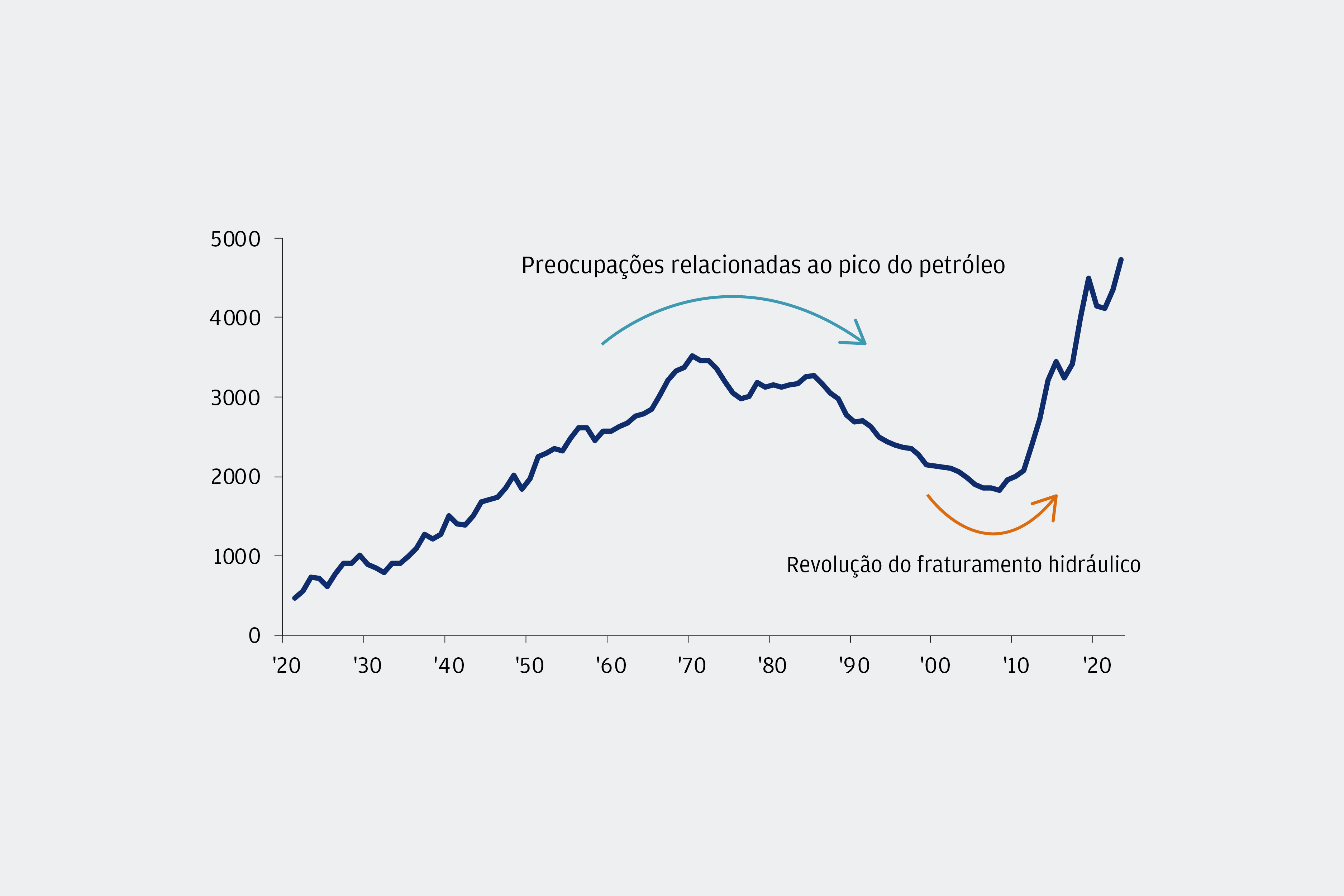 O gráfico descreve a produção de petróleo bruto em campos dos EUA, em milhões de barris por ano. 