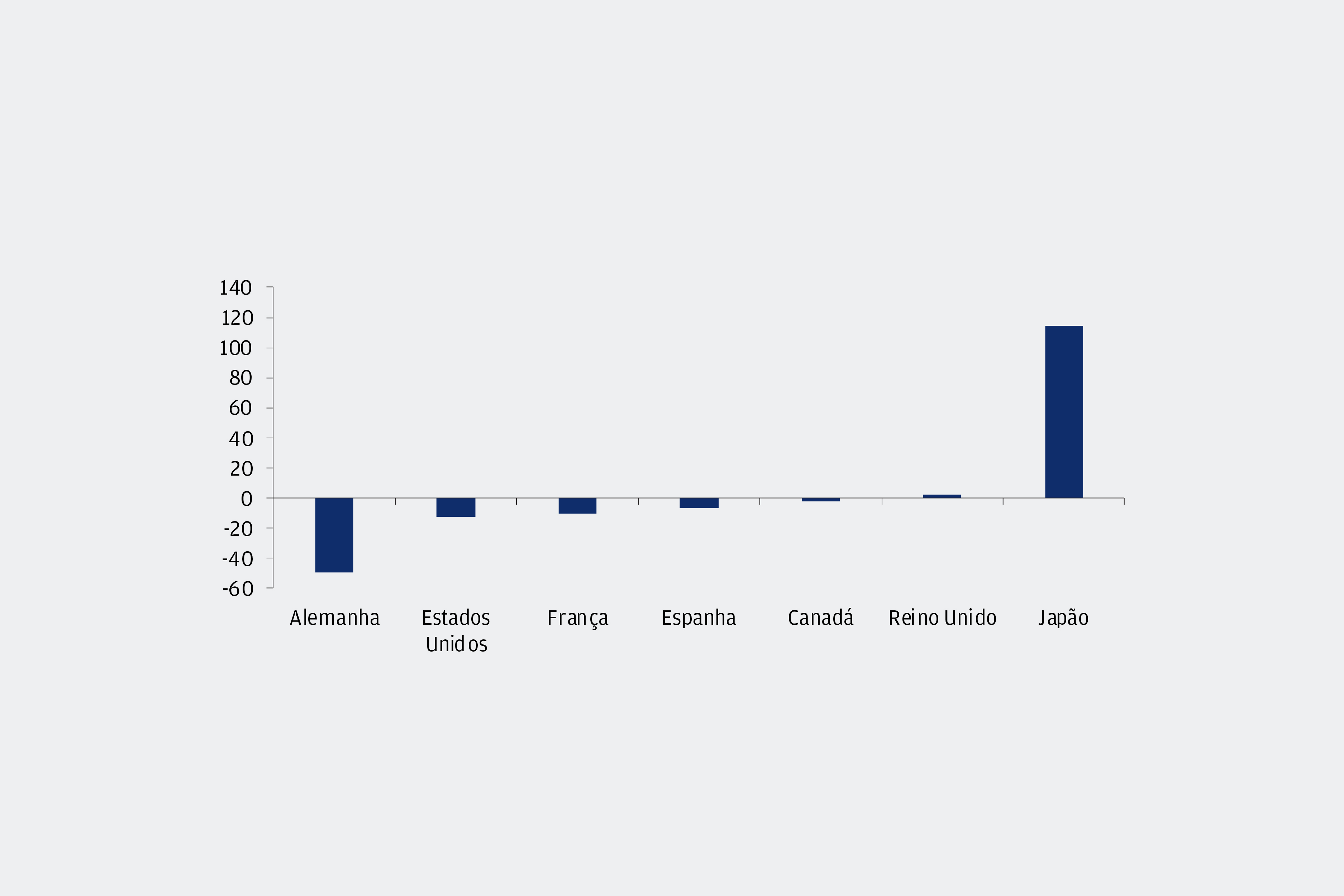 O gráfico mostra as estimativas de LPA para os próximos 12 meses indexadas em 100 para janeiro de 2022 (empresas de small caps menos large caps) para sete países (Alemanha, EUA, França, Espanha, Canadá, Reino Unido, Japão).