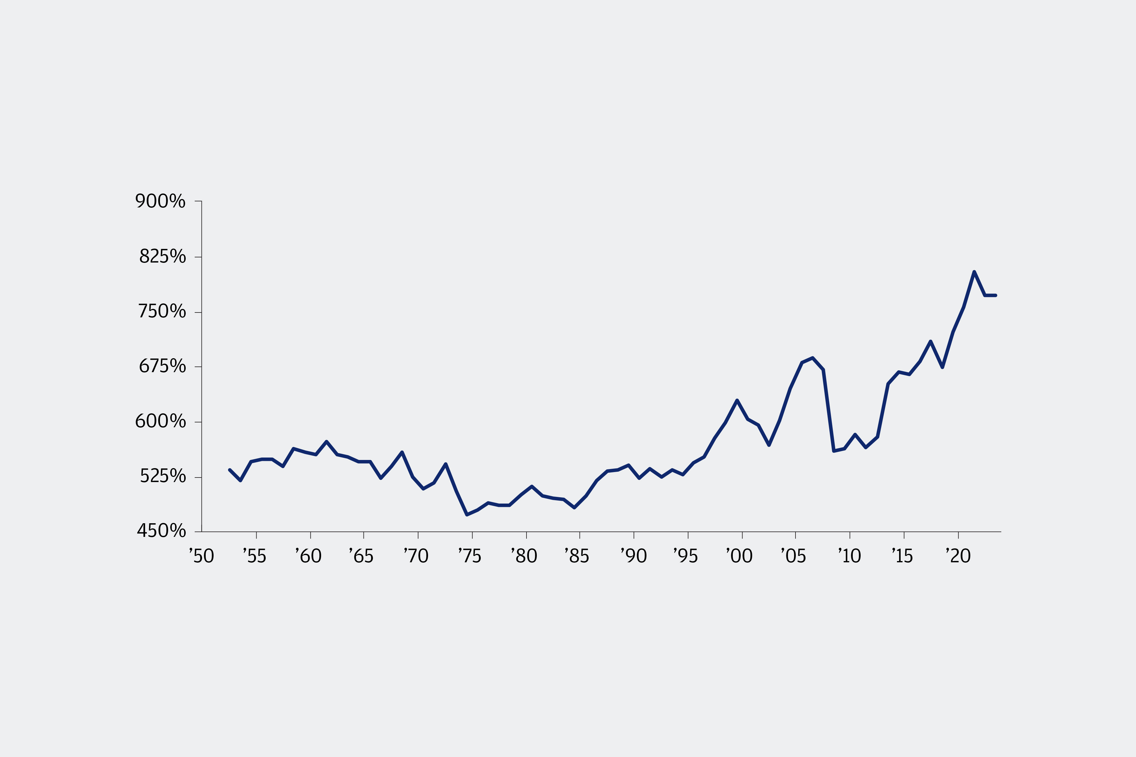 O gráfico apresenta a riqueza total dos lares nos Estados Unidos como uma porcentagem da renda pessoal disponível. O primeiro ponto de dados foi de 534% em 1952. Depois, caiu e atingiu o mínimo de 474% em 1974. Em seguida, subiu drasticamente e alcançou o ponto mais alto em 687% no ano de 2006. Logo depois, caiu e atingiu o mínimo de 561% em 2008. Depois, subiu novamente e atingiu o pico de 805% em 2021. O último ponto de dados veio um pouco mais baixo, mas ainda em um ponto relativamente alto, em 773% no ano de 2023.